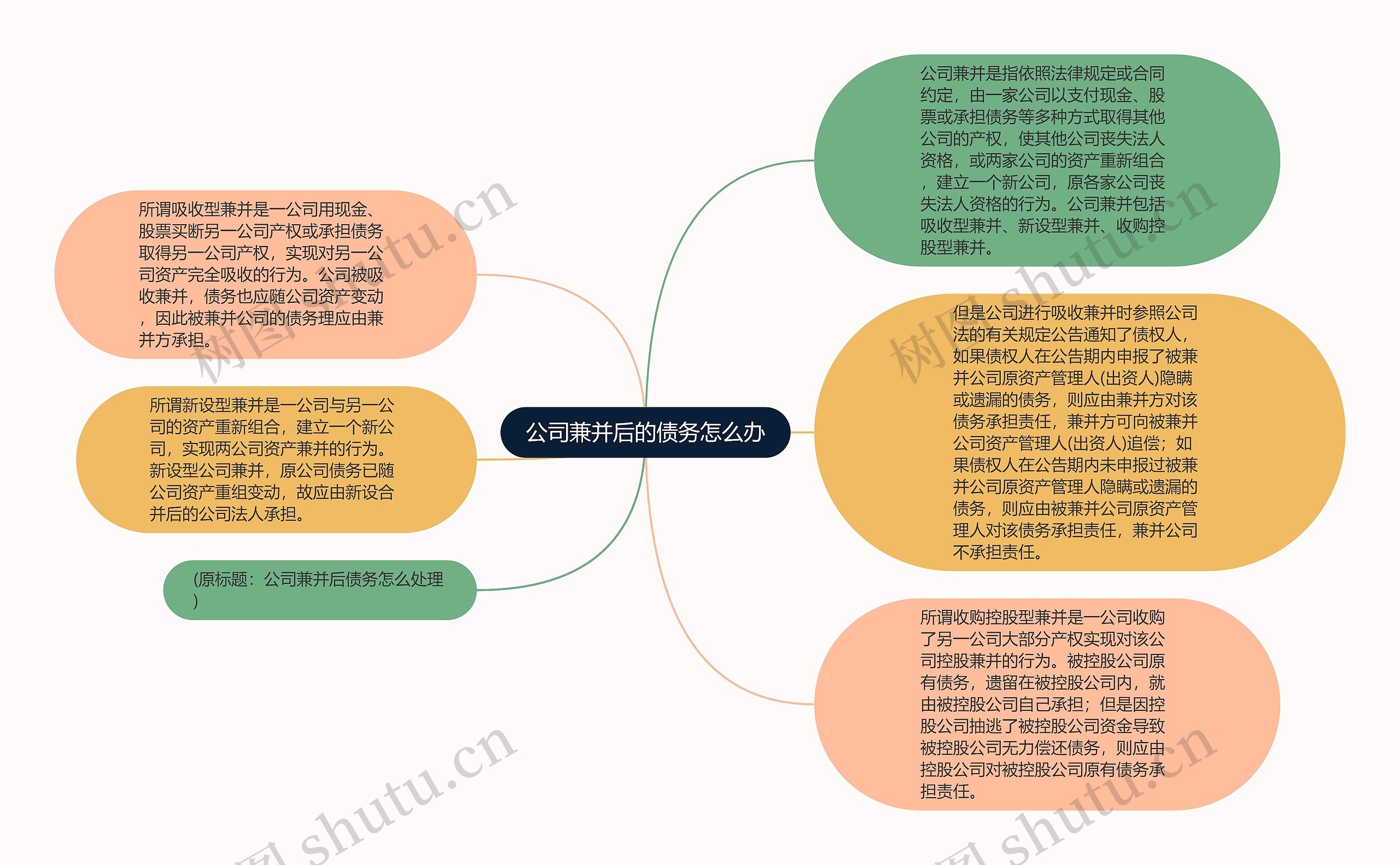 公司兼并后的债务怎么办思维导图