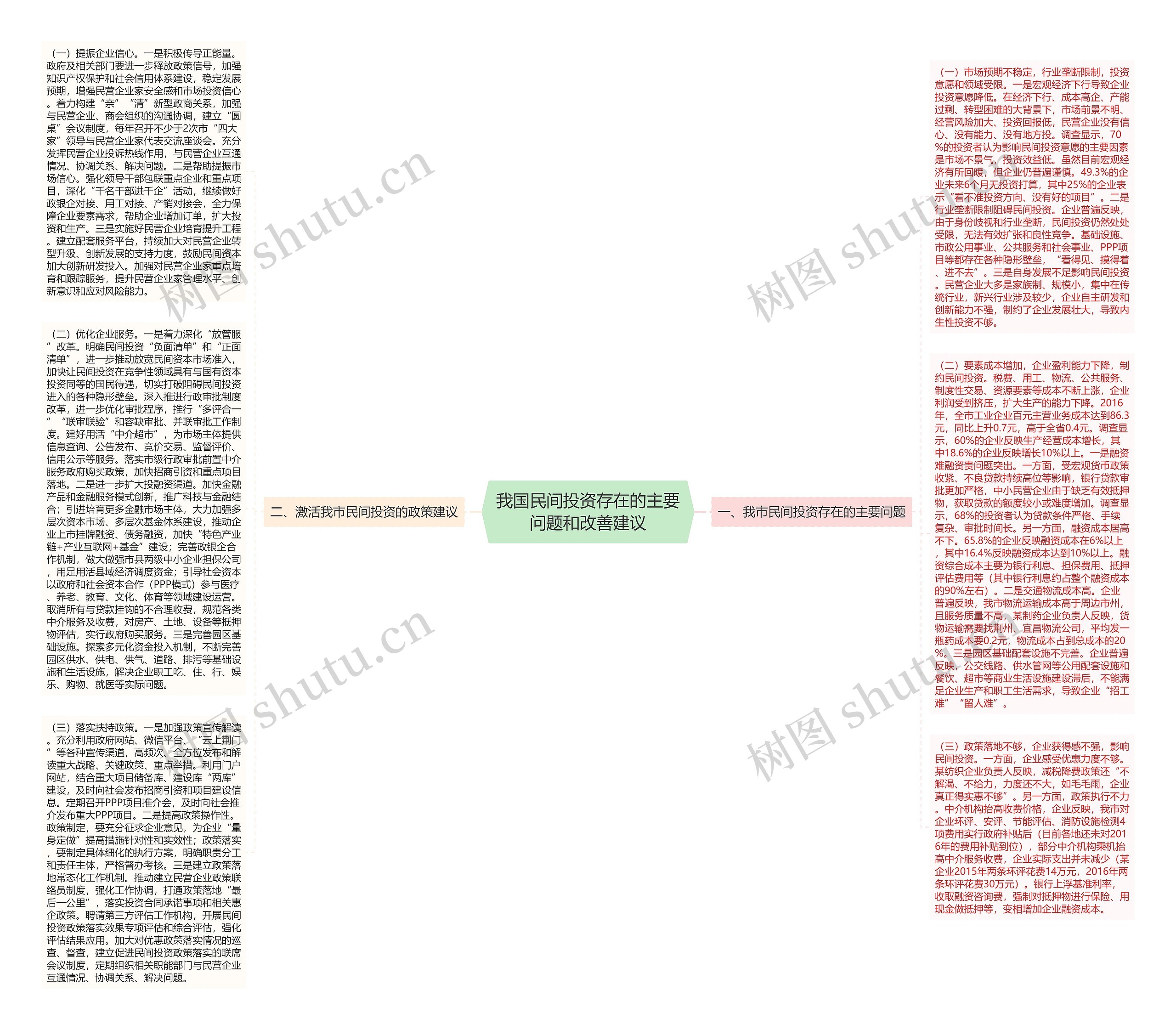 我国民间投资存在的主要问题和改善建议思维导图