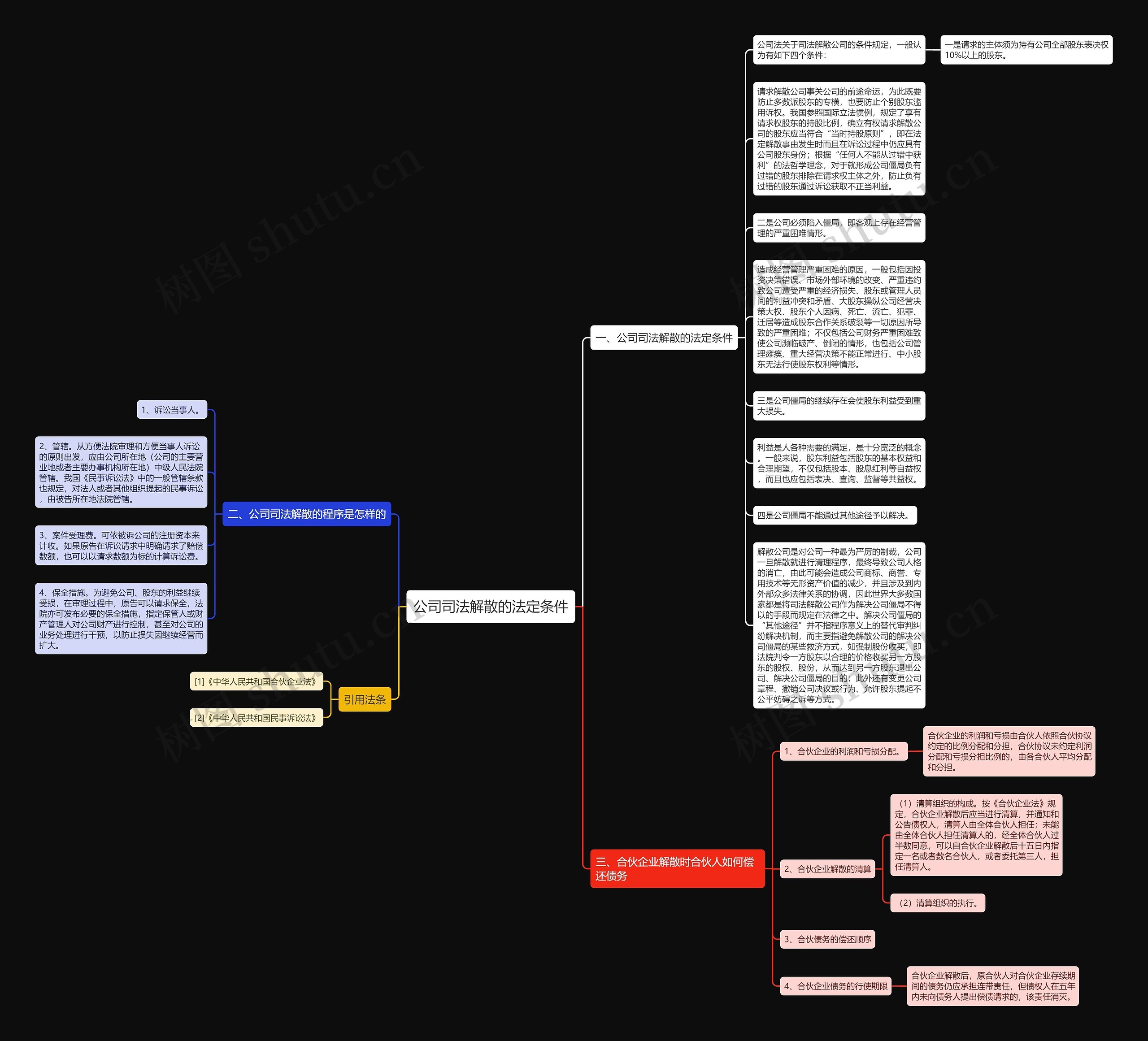 公司司法解散的法定条件思维导图