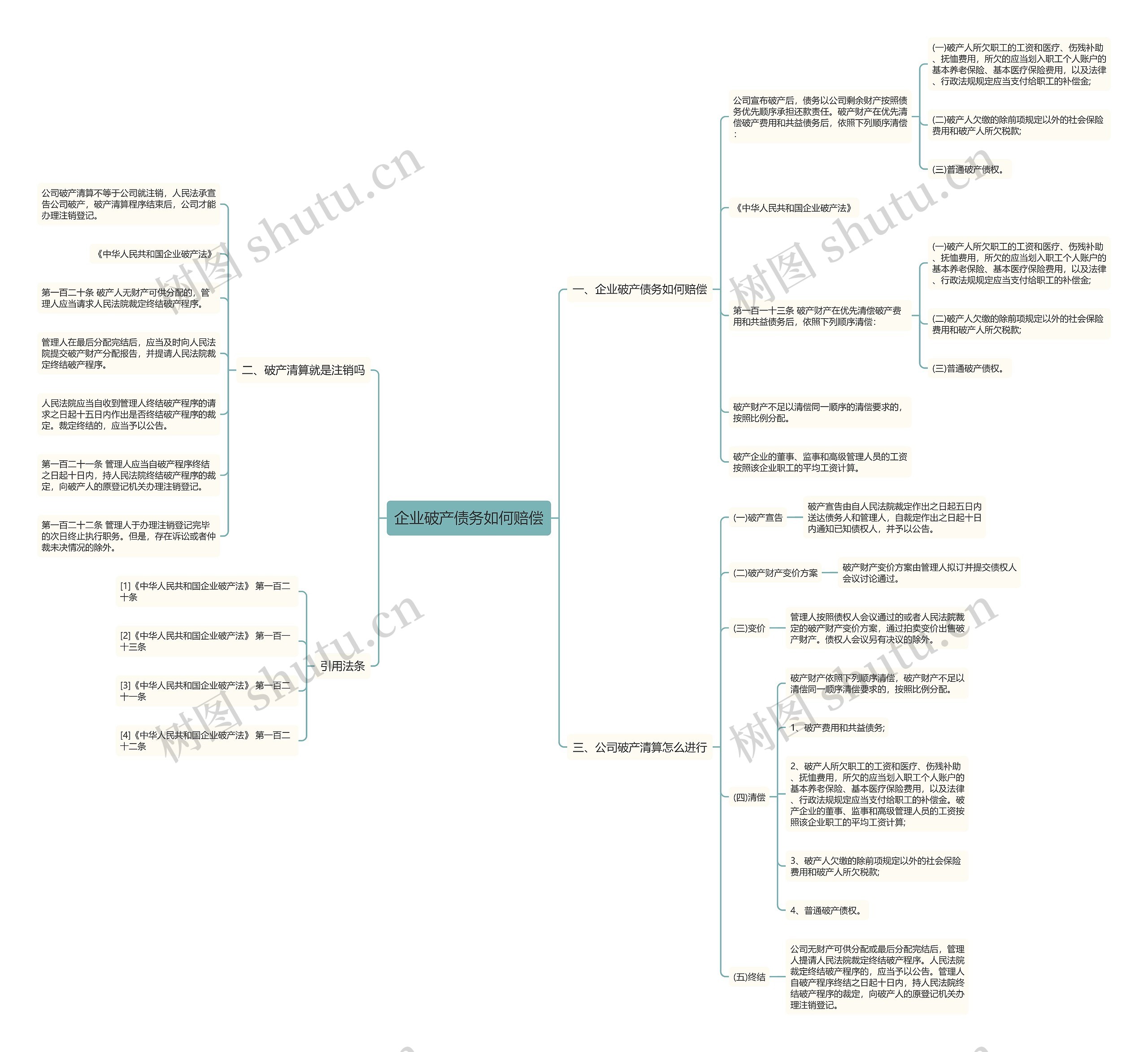企业破产债务如何赔偿思维导图