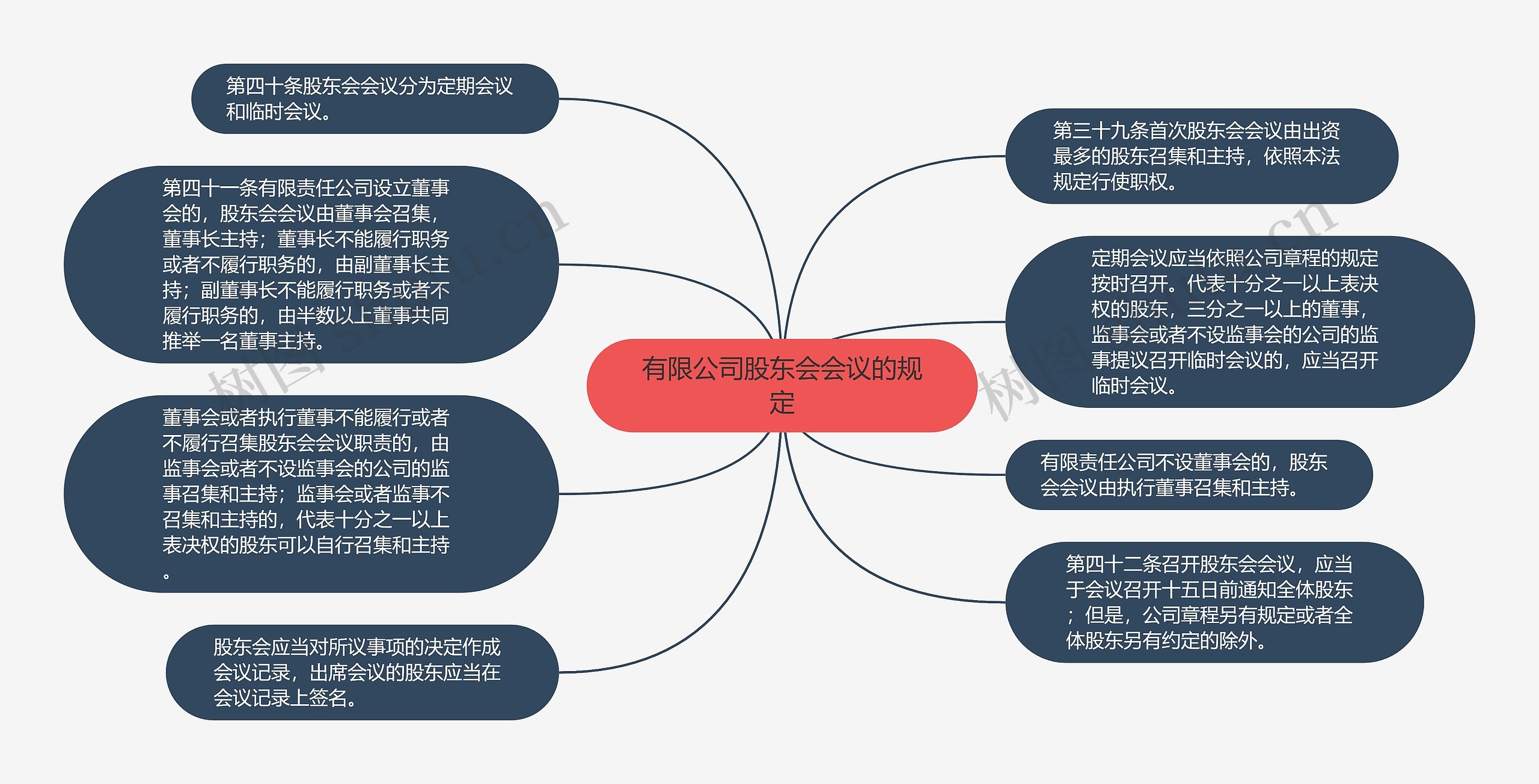 有限公司股东会会议的规定