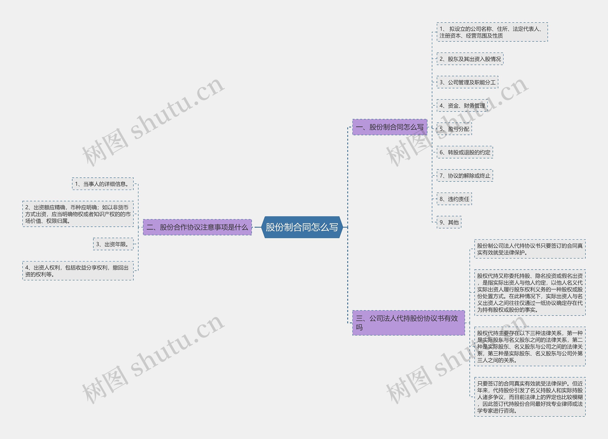 股份制合同怎么写思维导图