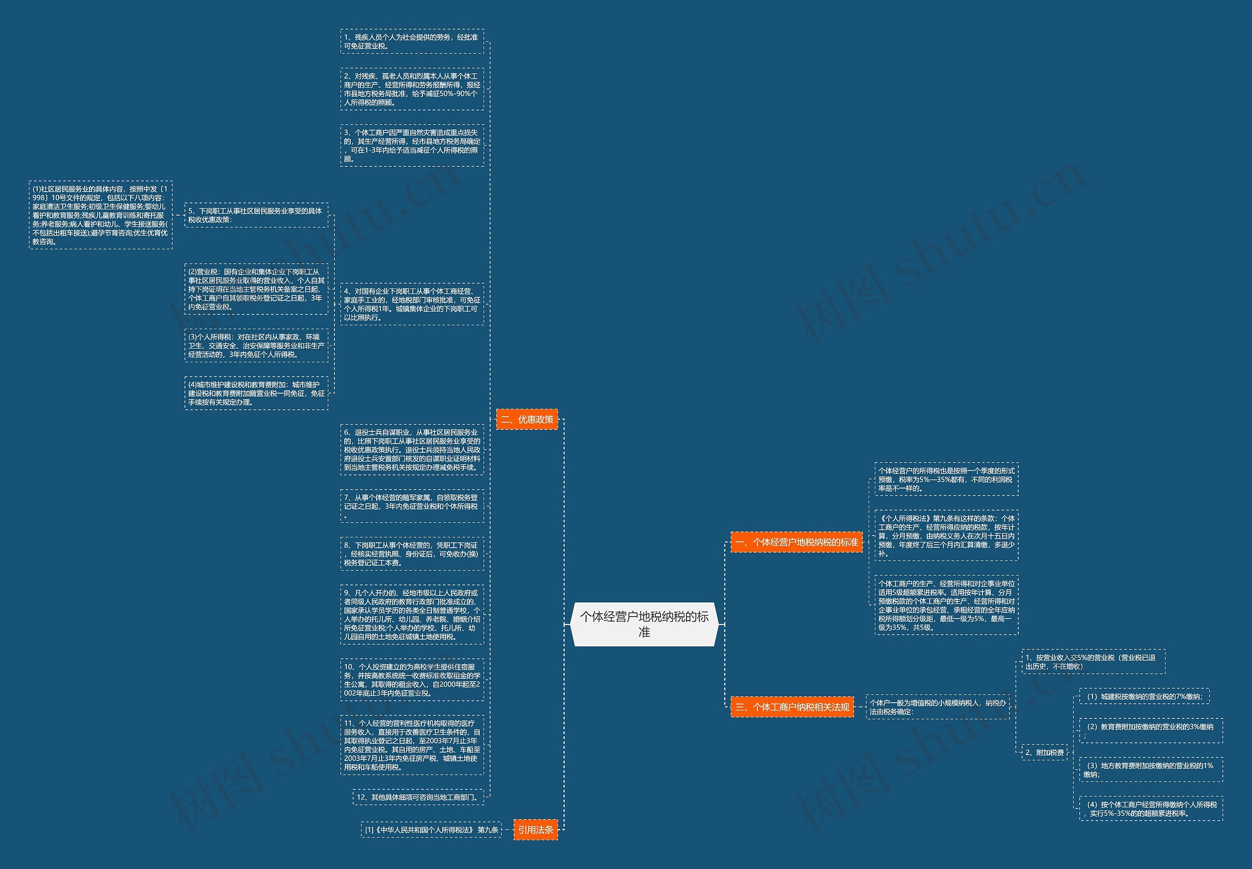 个体经营户地税纳税的标准思维导图