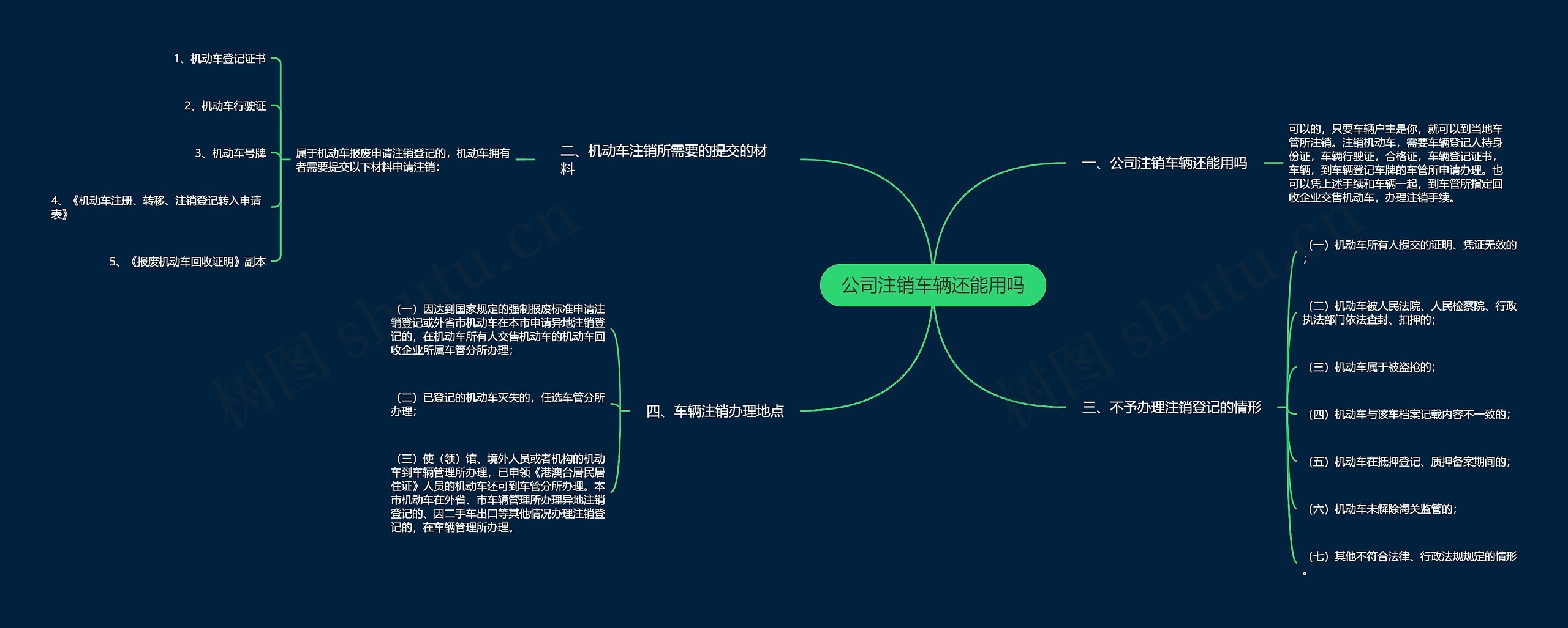 公司注销车辆还能用吗思维导图