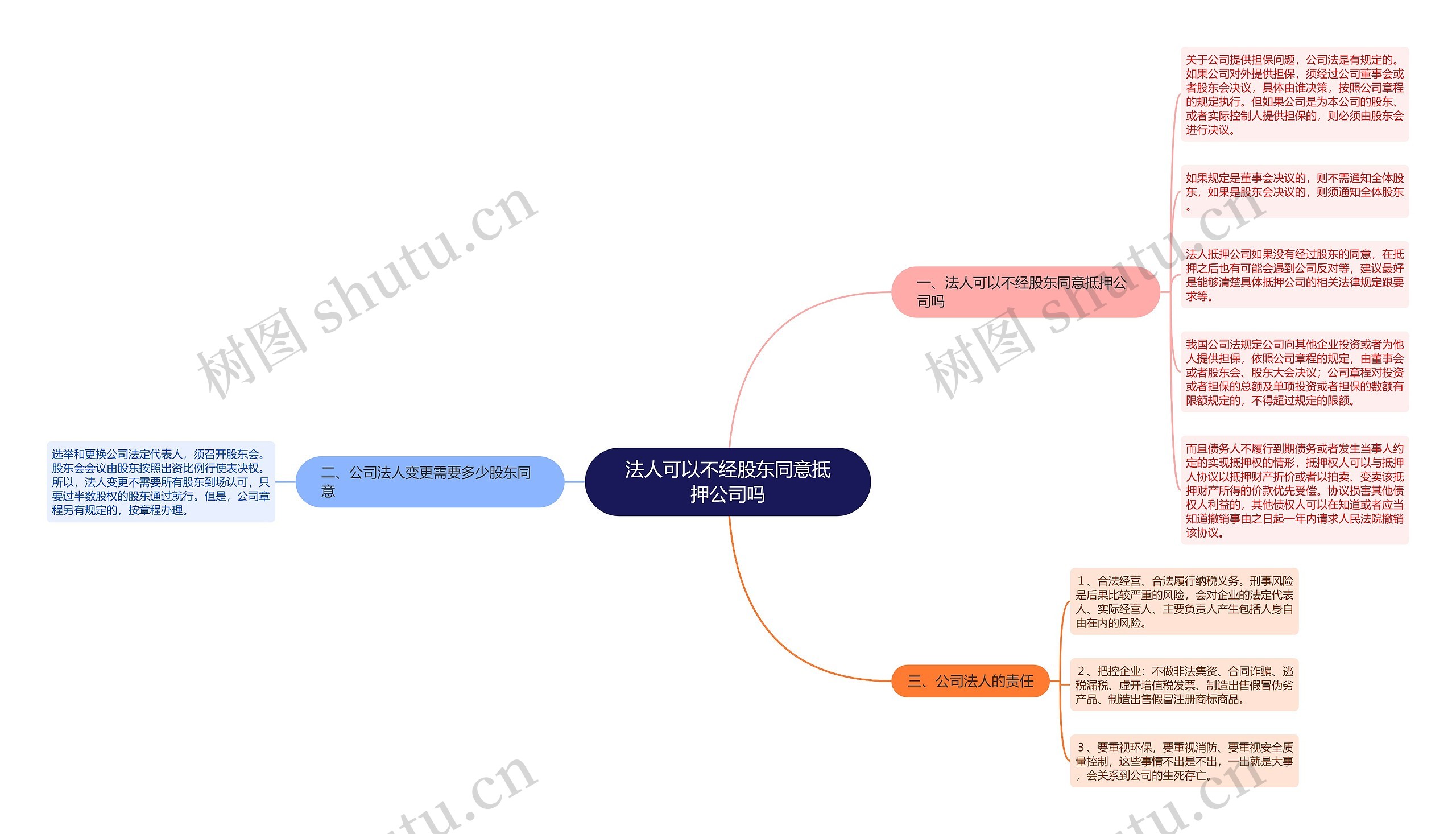 法人可以不经股东同意抵押公司吗思维导图