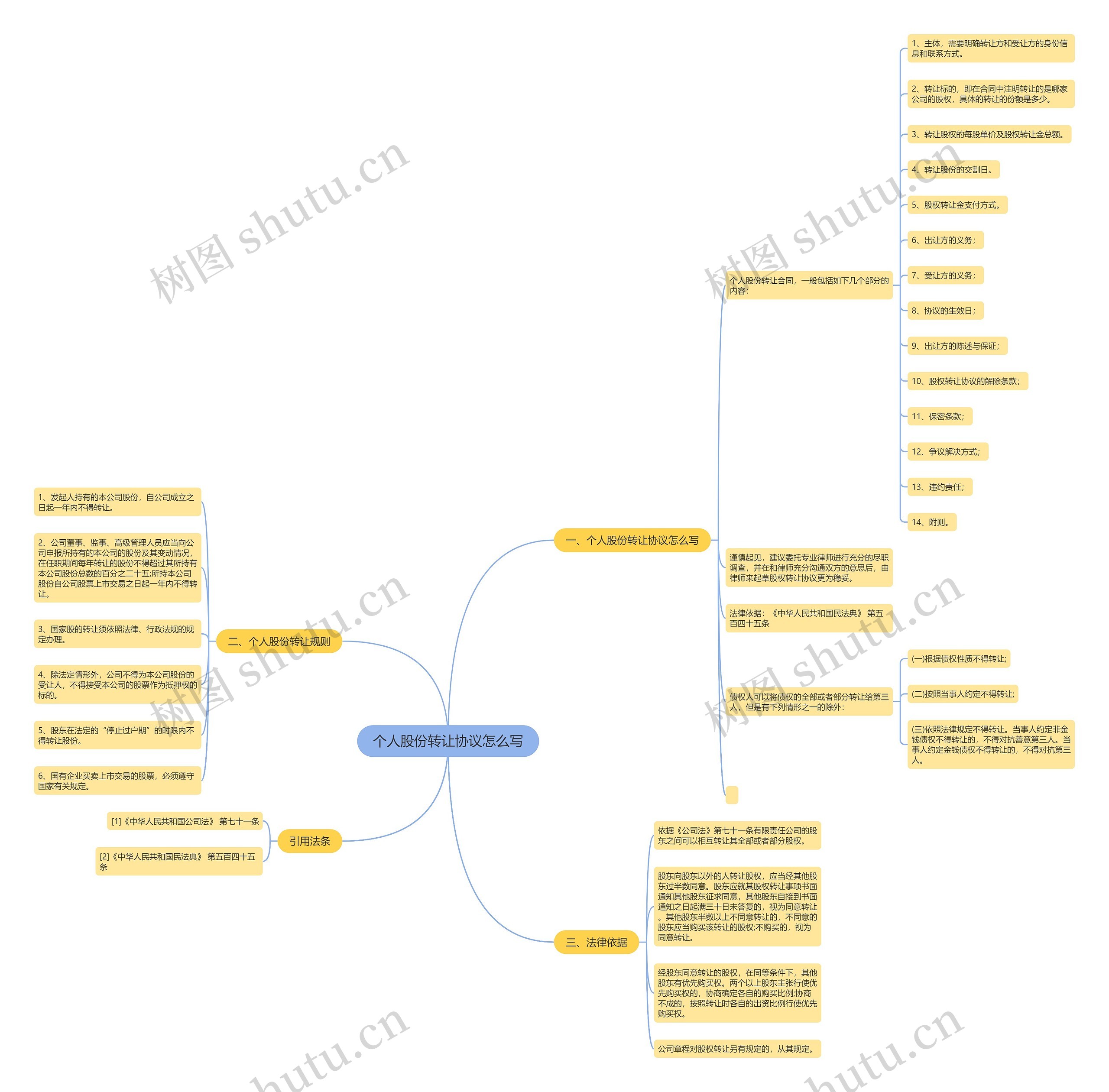 个人股份转让协议怎么写思维导图