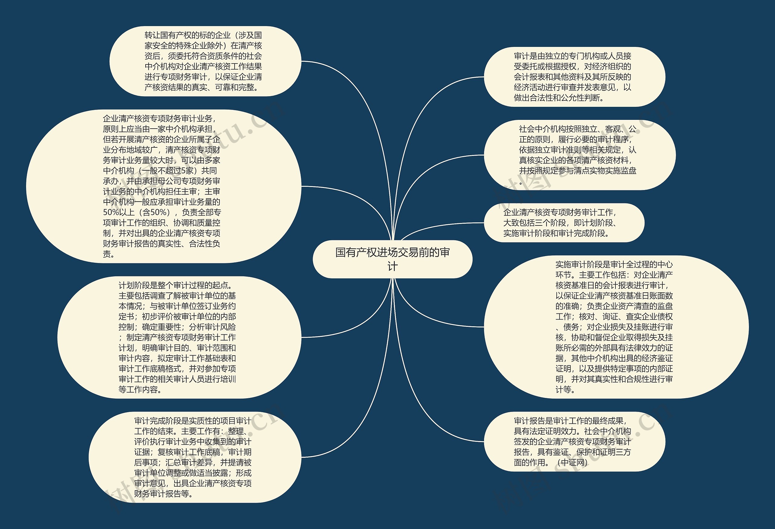 国有产权进场交易前的审计