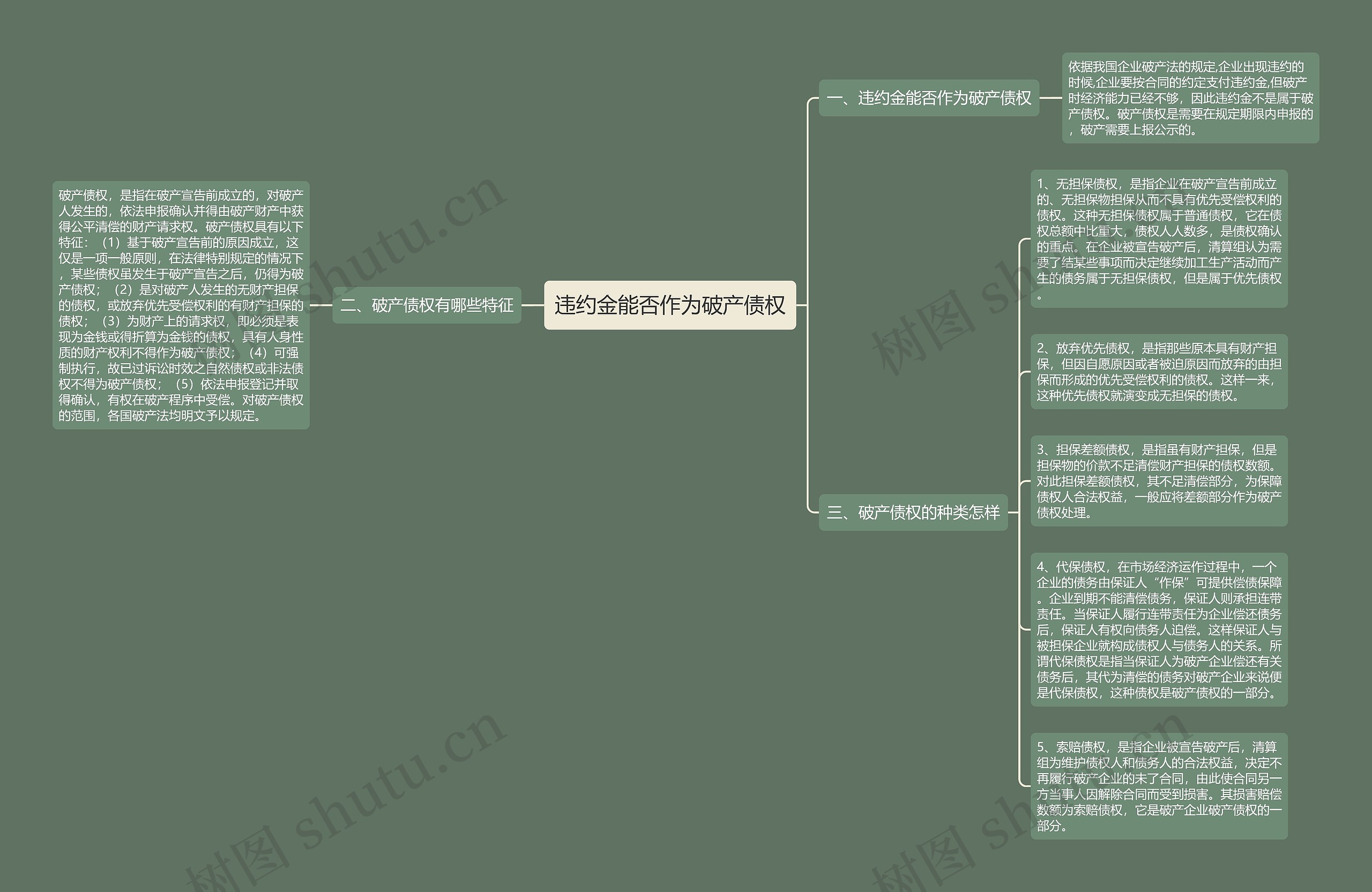 违约金能否作为破产债权思维导图
