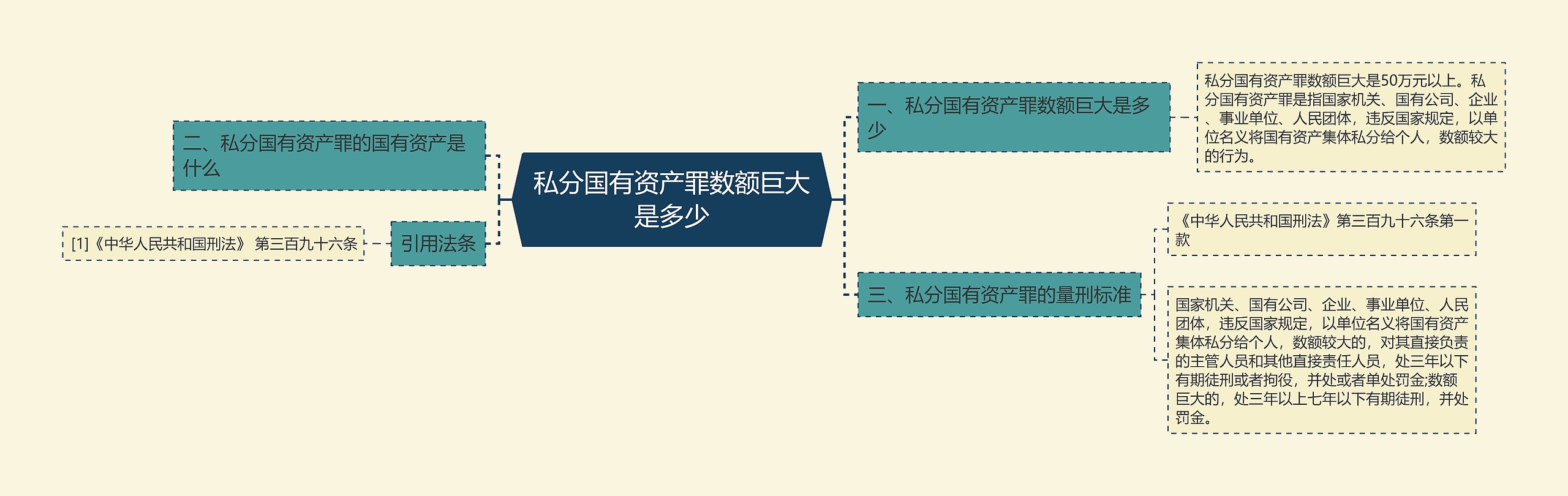 私分国有资产罪数额巨大是多少思维导图