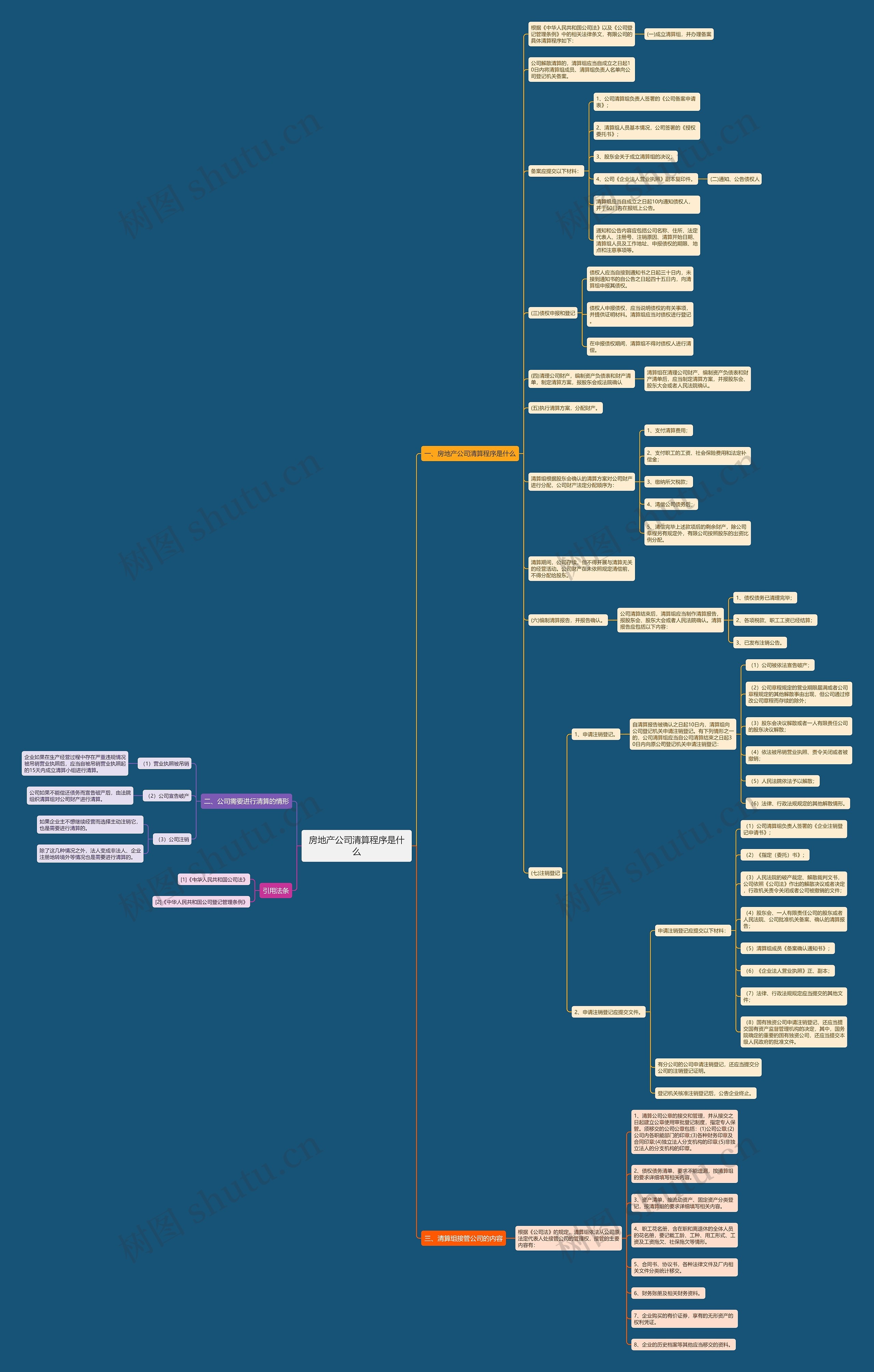 房地产公司清算程序是什么思维导图