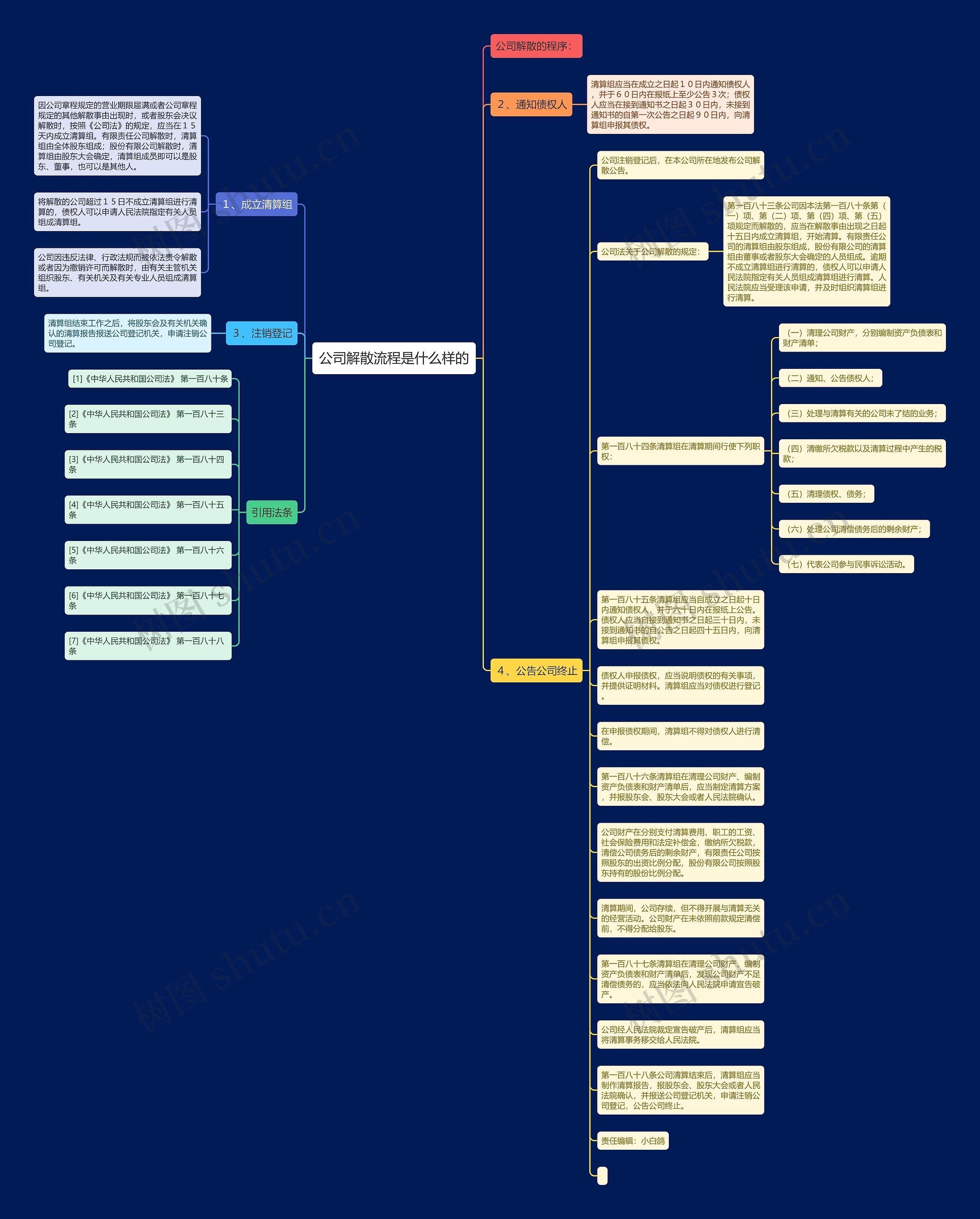 公司解散流程是什么样的思维导图