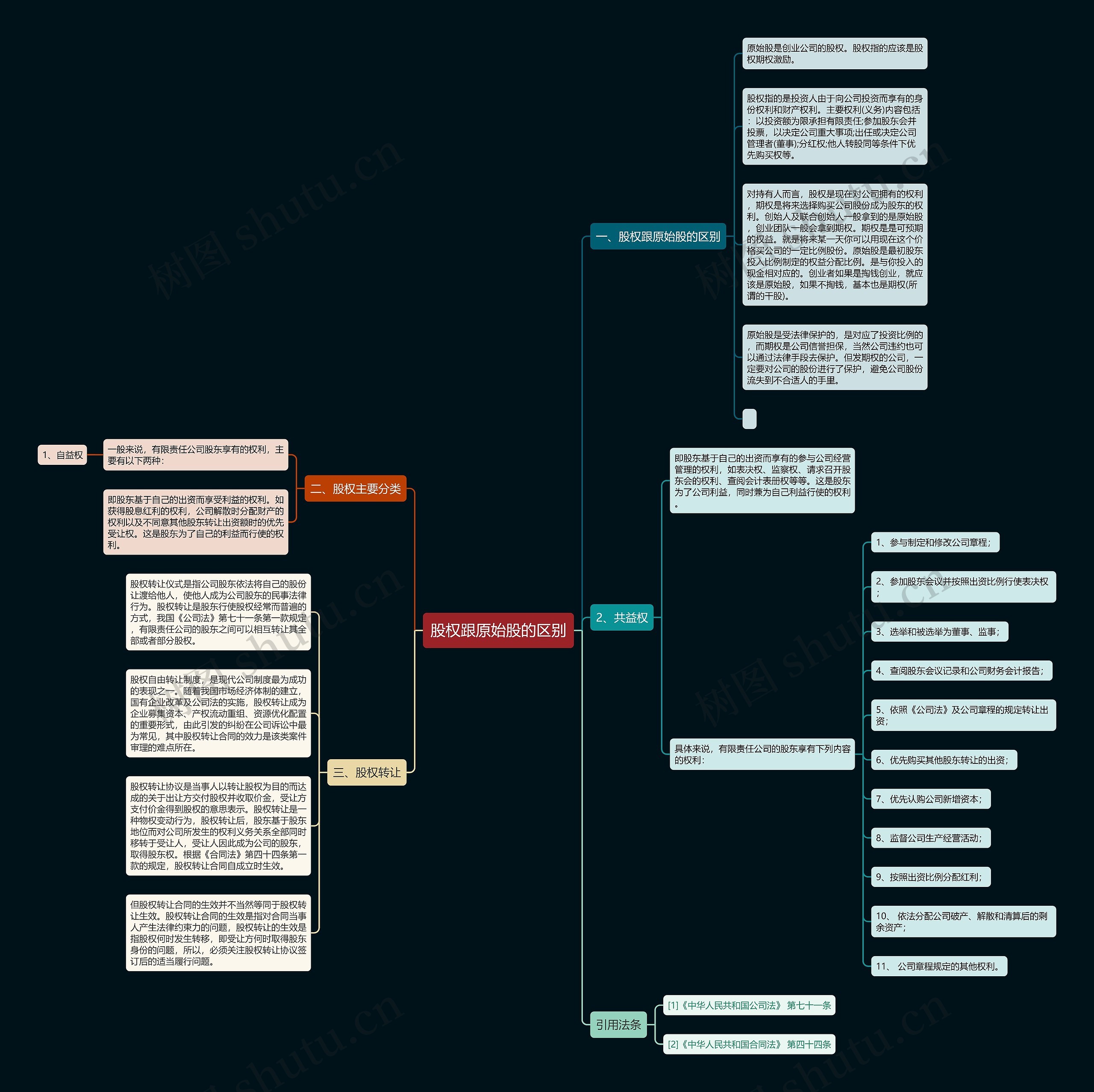 股权跟原始股的区别思维导图