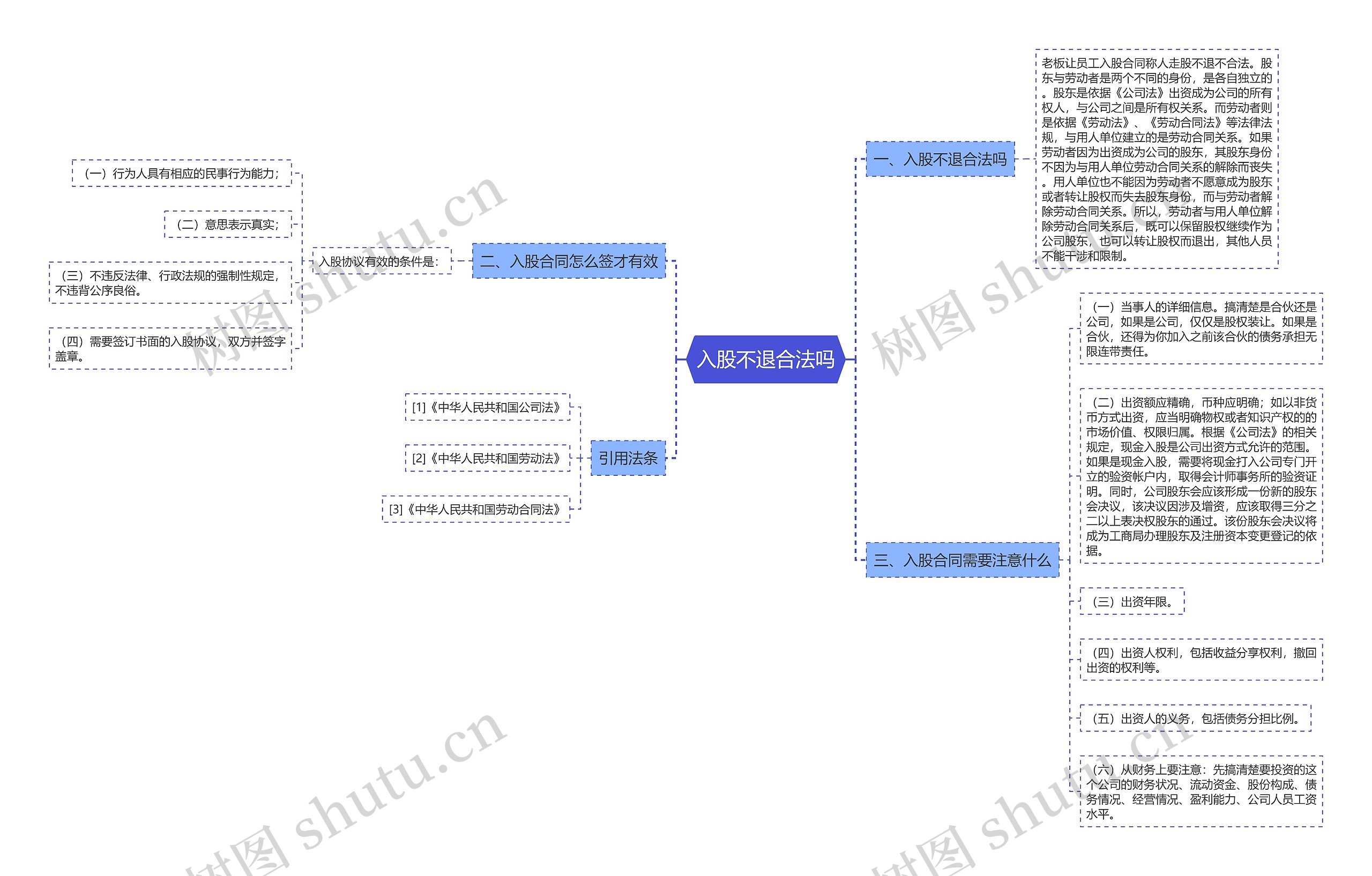 入股不退合法吗思维导图