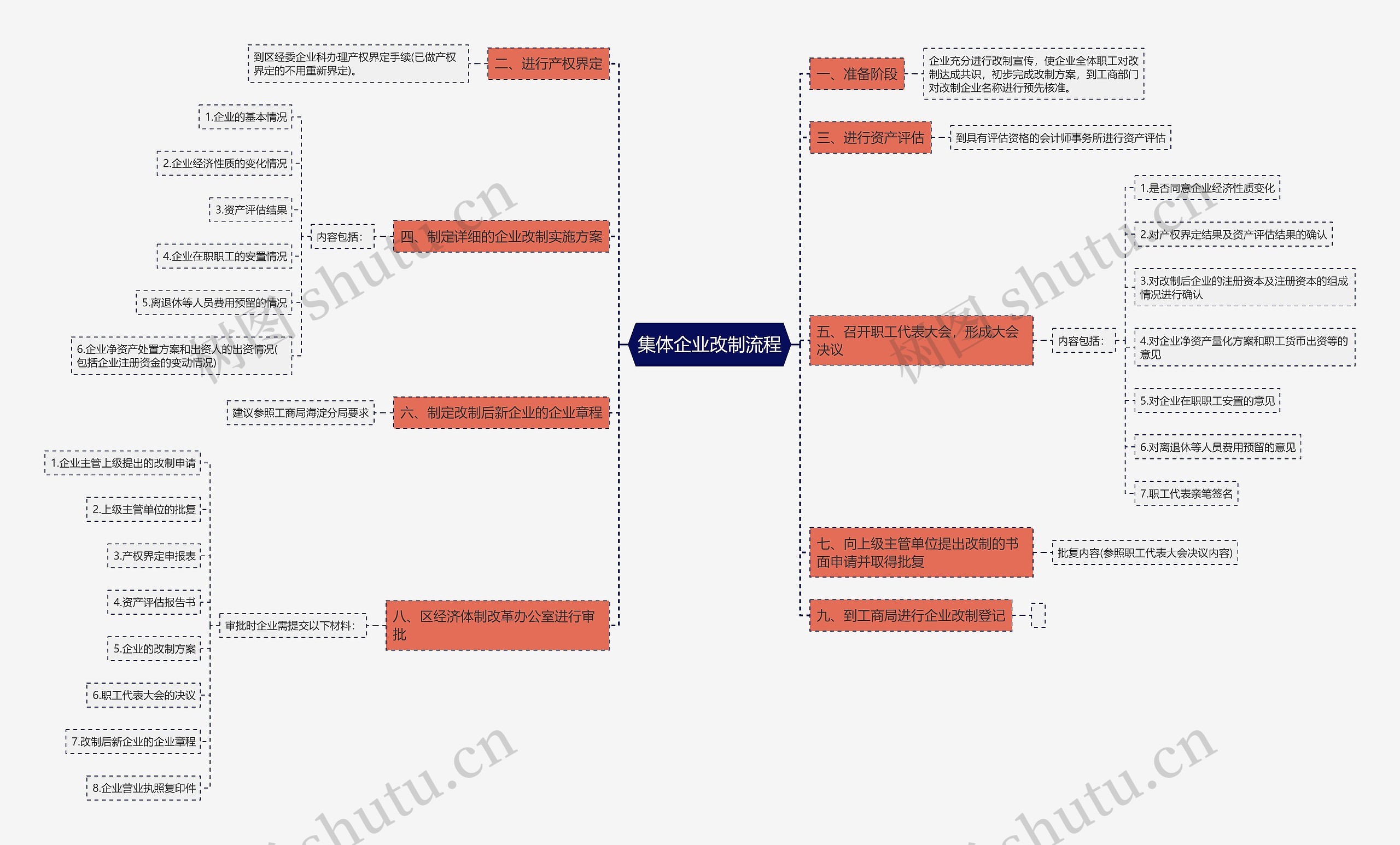 集体企业改制流程思维导图