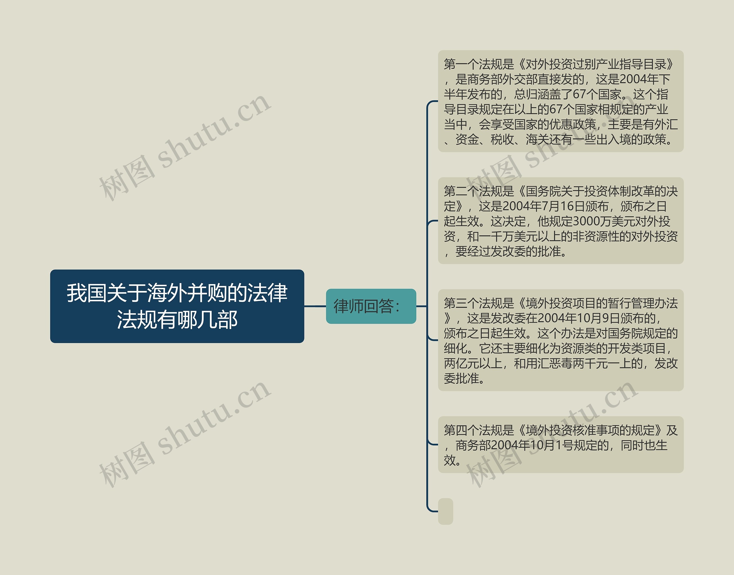 我国关于海外并购的法律法规有哪几部思维导图