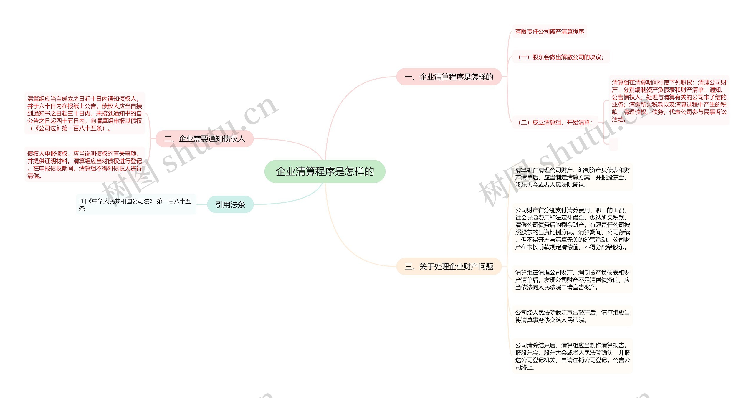 企业清算程序是怎样的思维导图