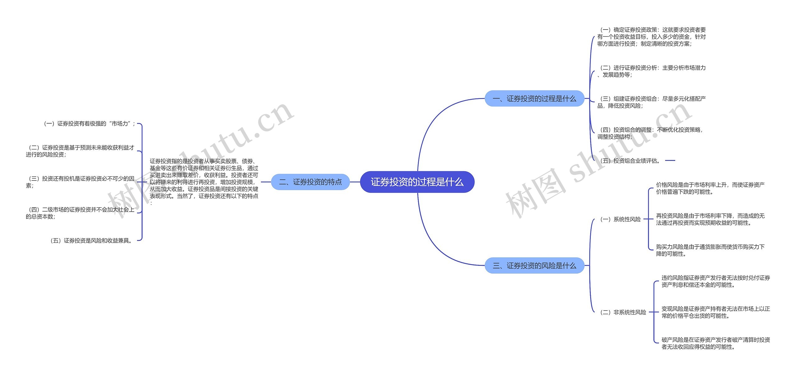 证券投资的过程是什么思维导图