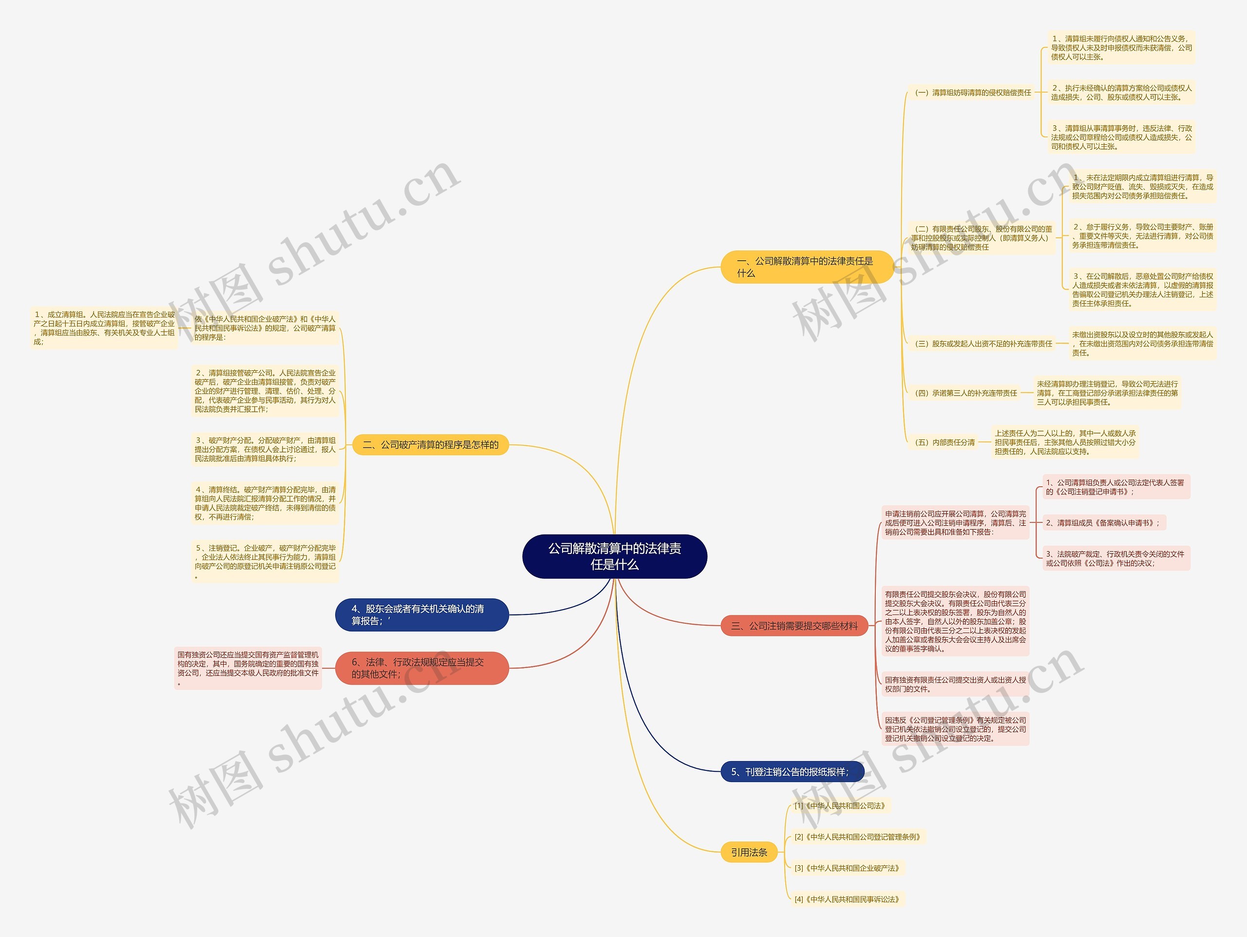 公司解散清算中的法律责任是什么思维导图