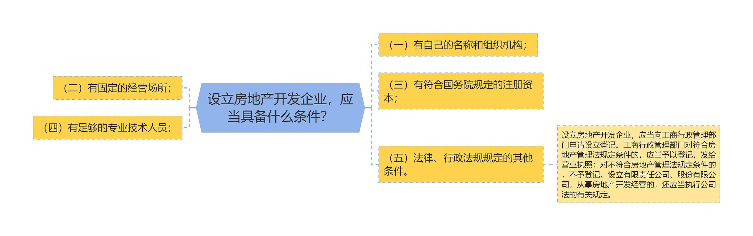 设立房地产开发企业，应当具备什么条件？