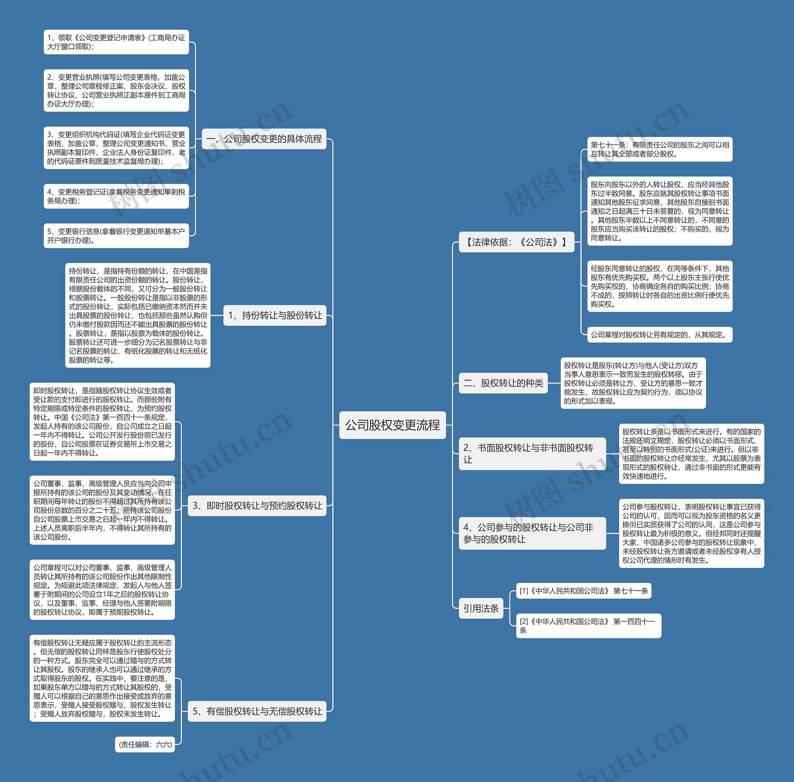 公司股权变更流程思维导图