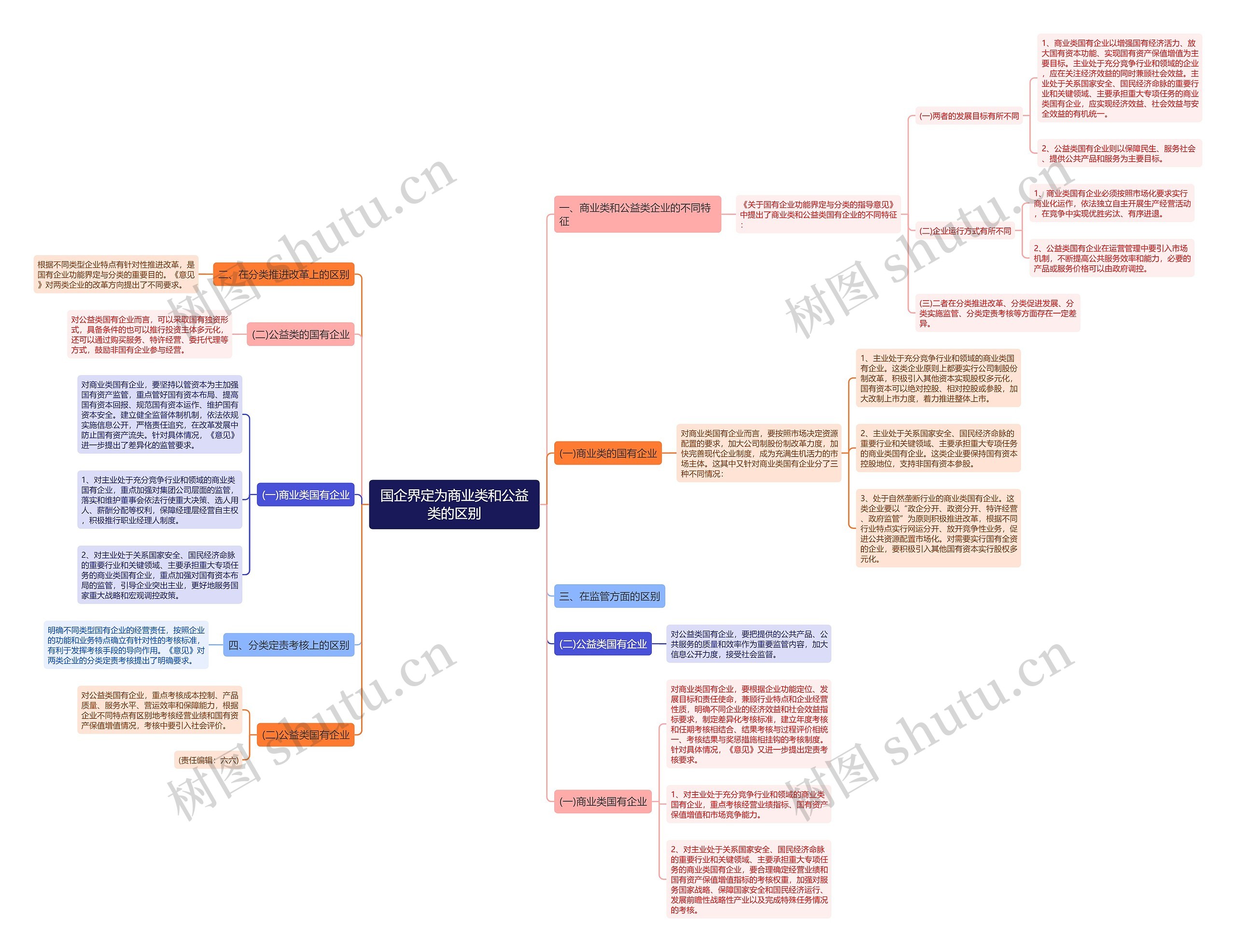 国企界定为商业类和公益类的区别思维导图