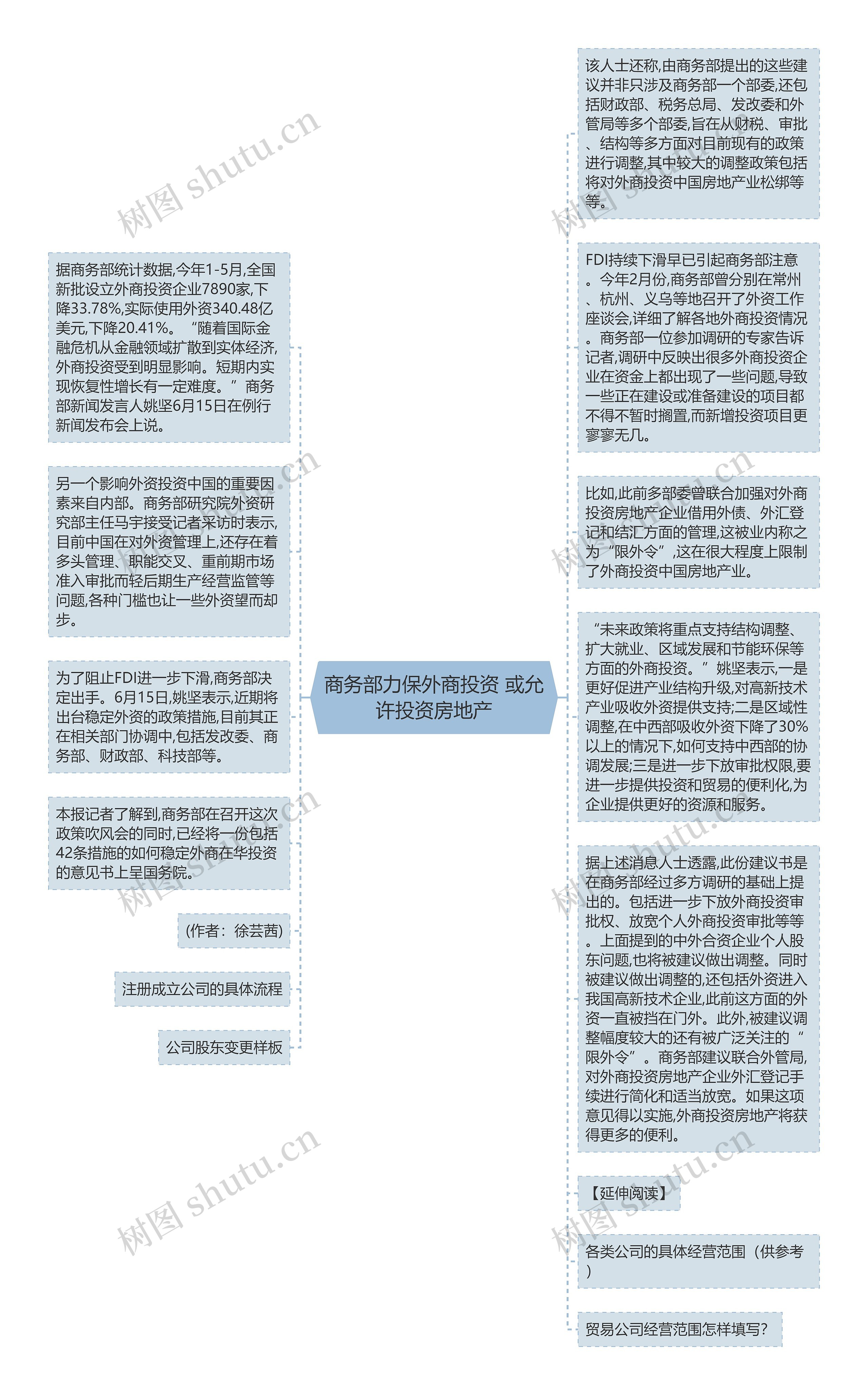 商务部力保外商投资 或允许投资房地产思维导图