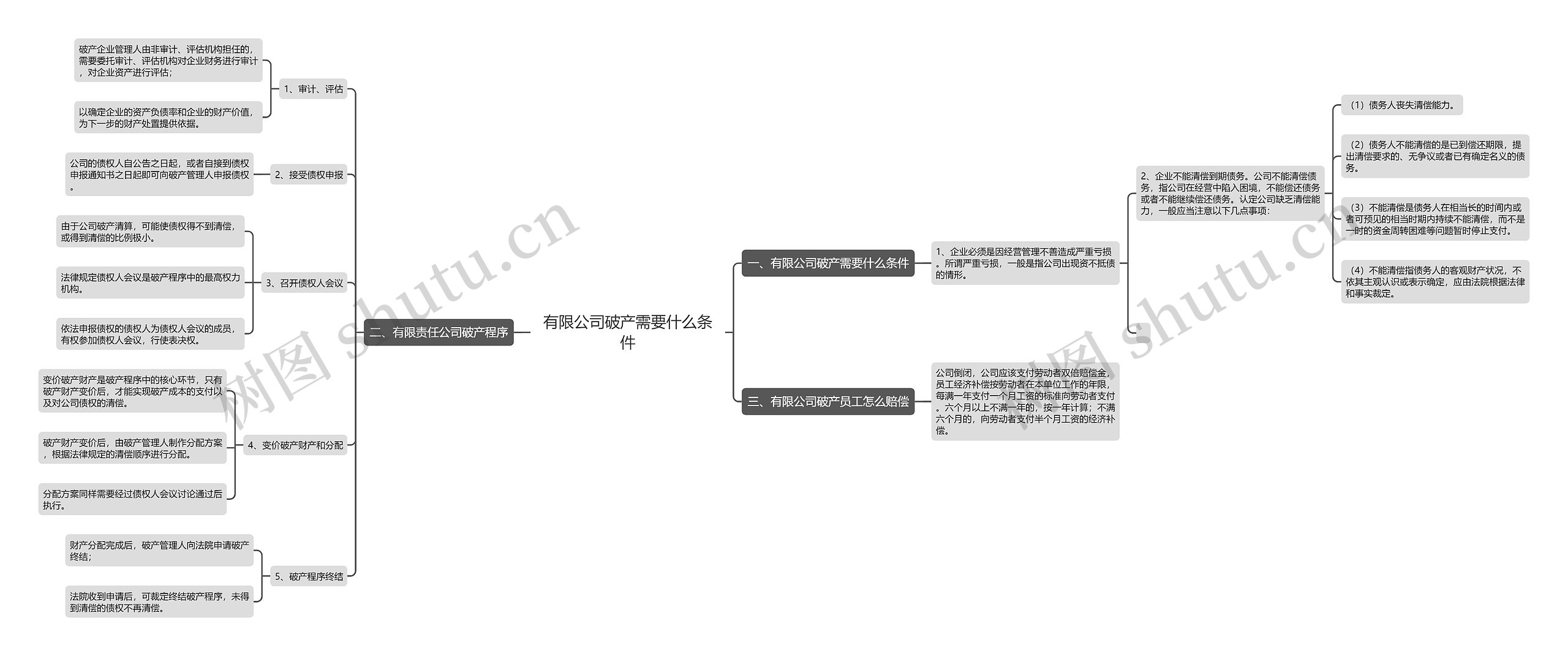 有限公司破产需要什么条件