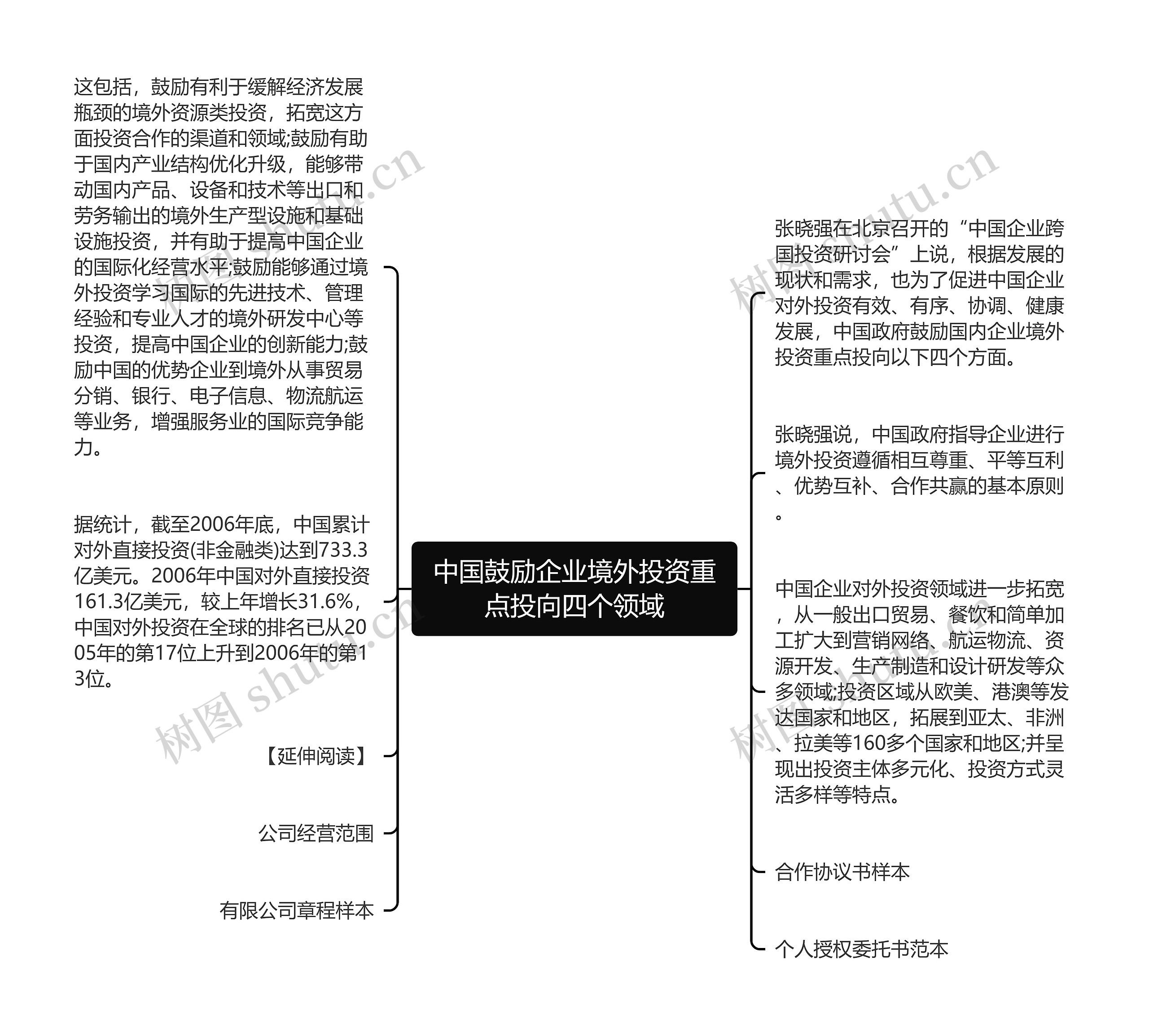 中国鼓励企业境外投资重点投向四个领域思维导图