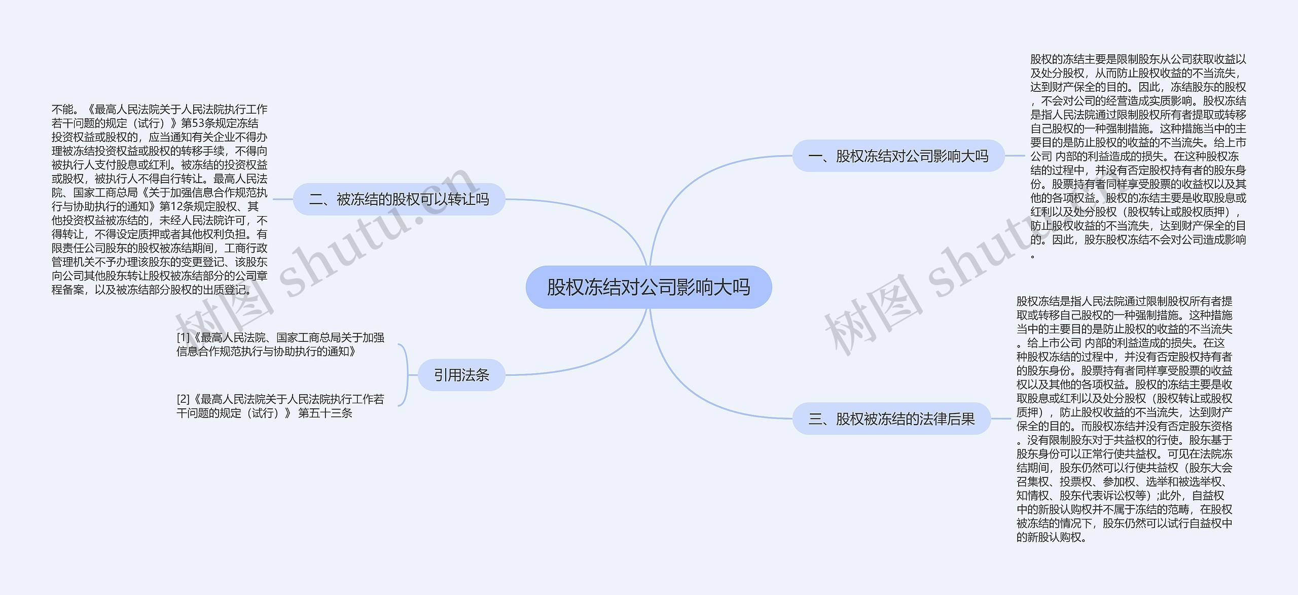 股权冻结对公司影响大吗思维导图