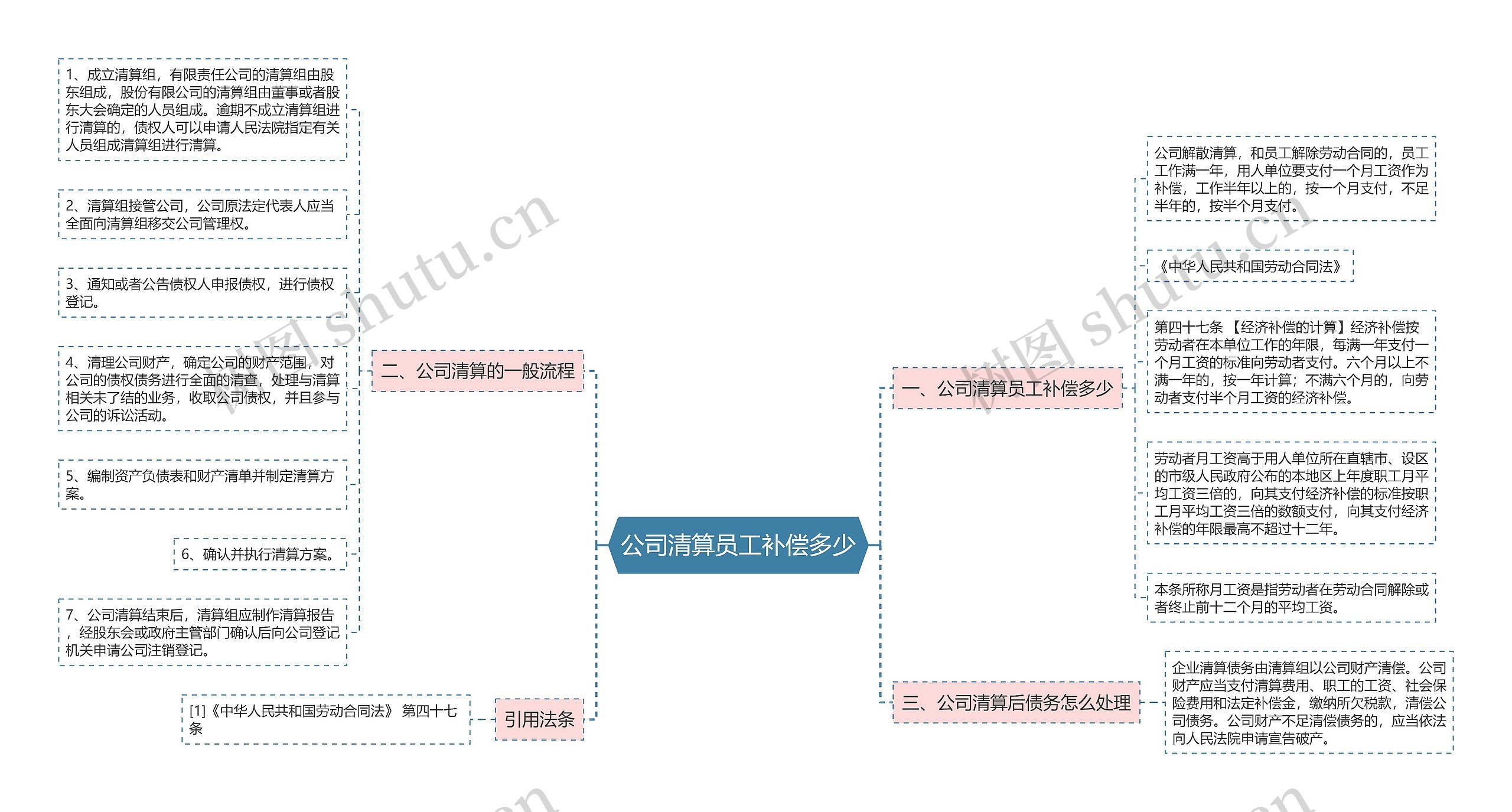 公司清算员工补偿多少