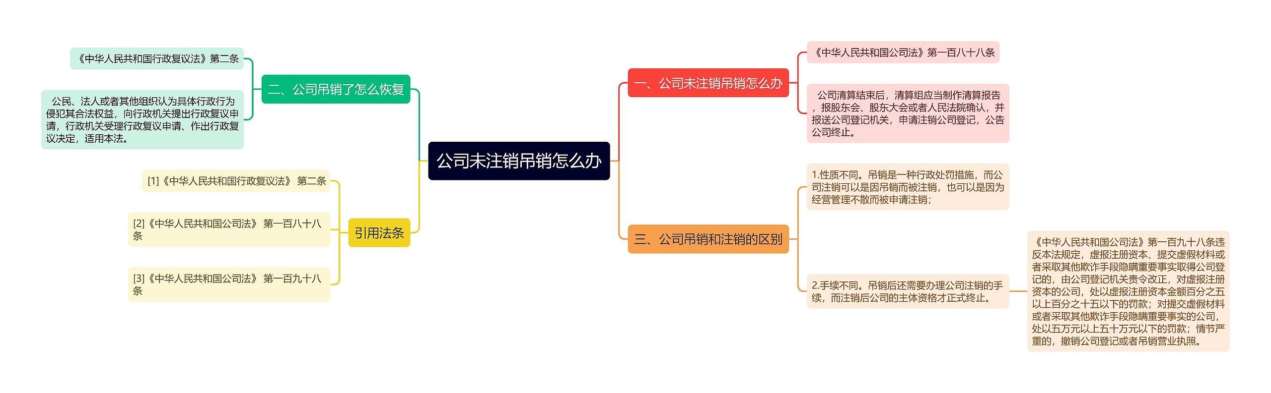 公司未注销吊销怎么办