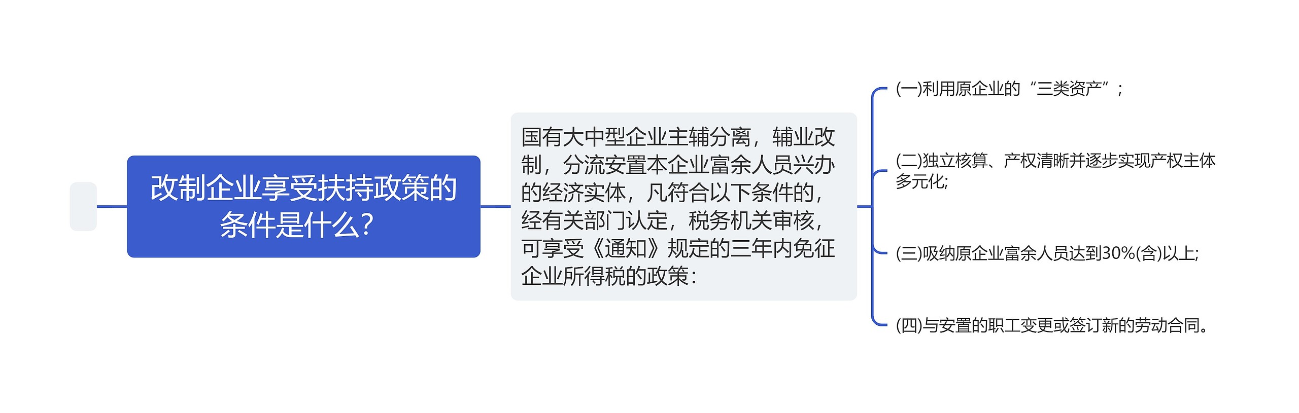 改制企业享受扶持政策的条件是什么？思维导图