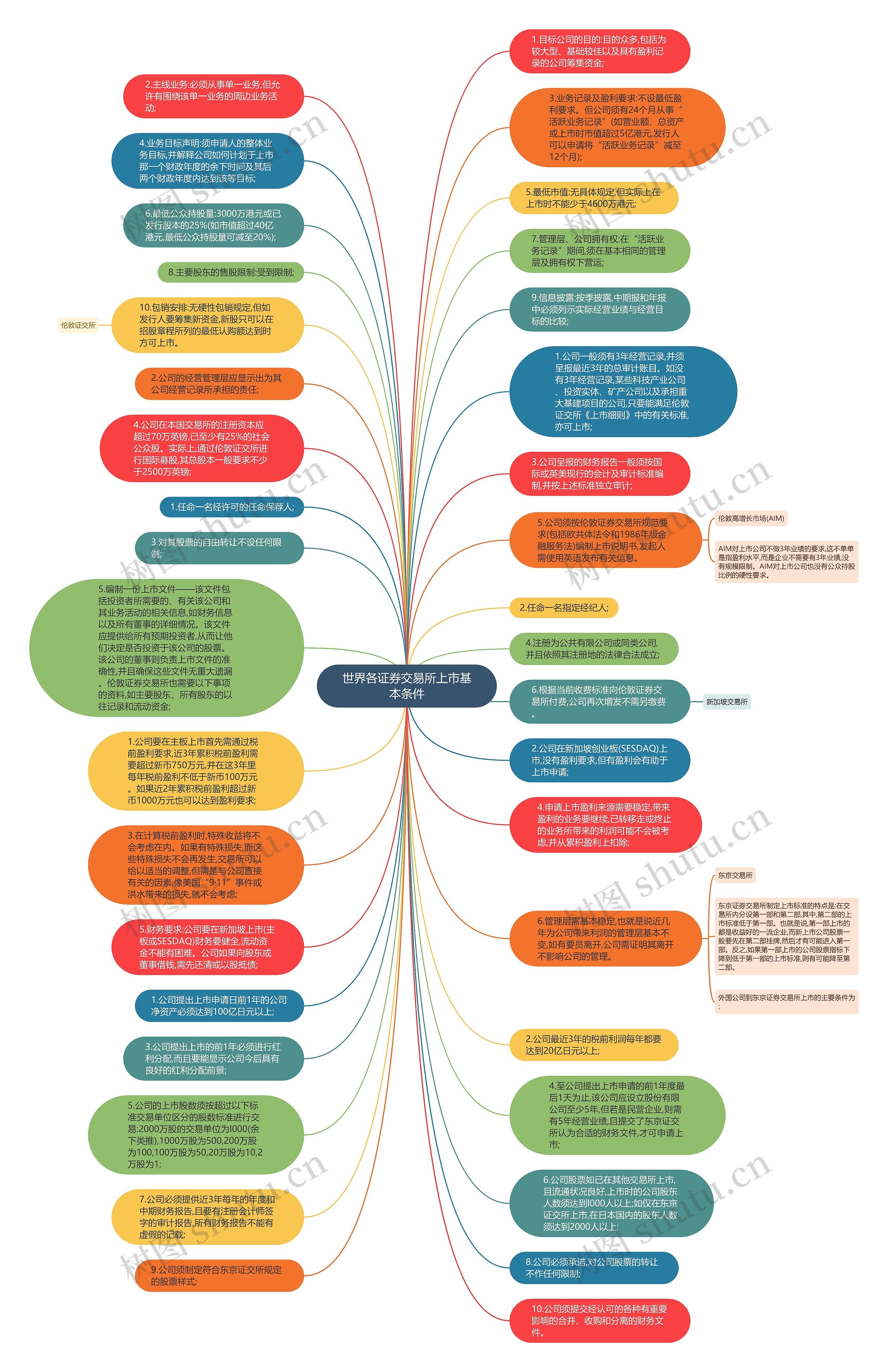 世界各证券交易所上市基本条件思维导图