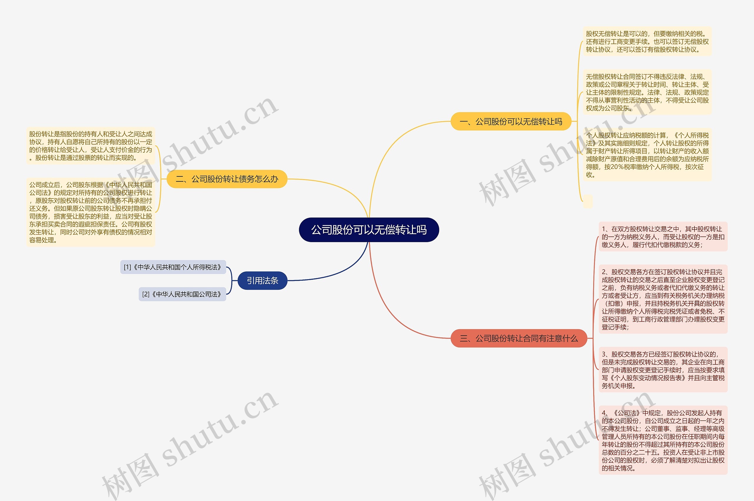 公司股份可以无偿转让吗思维导图高清图 公司股份可以无偿转让吗思维导图