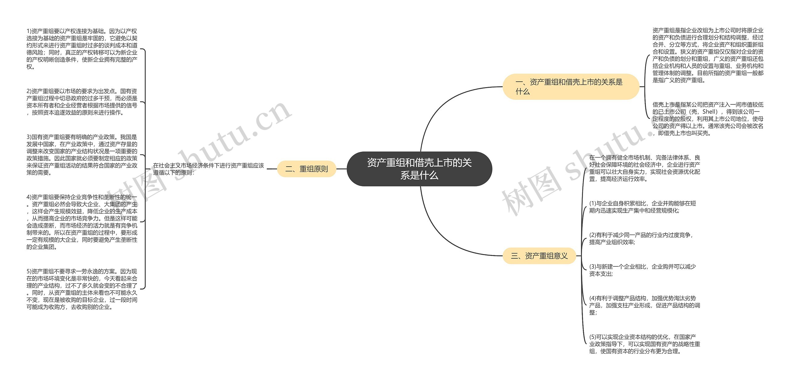 资产重组和借壳上市的关系是什么思维导图