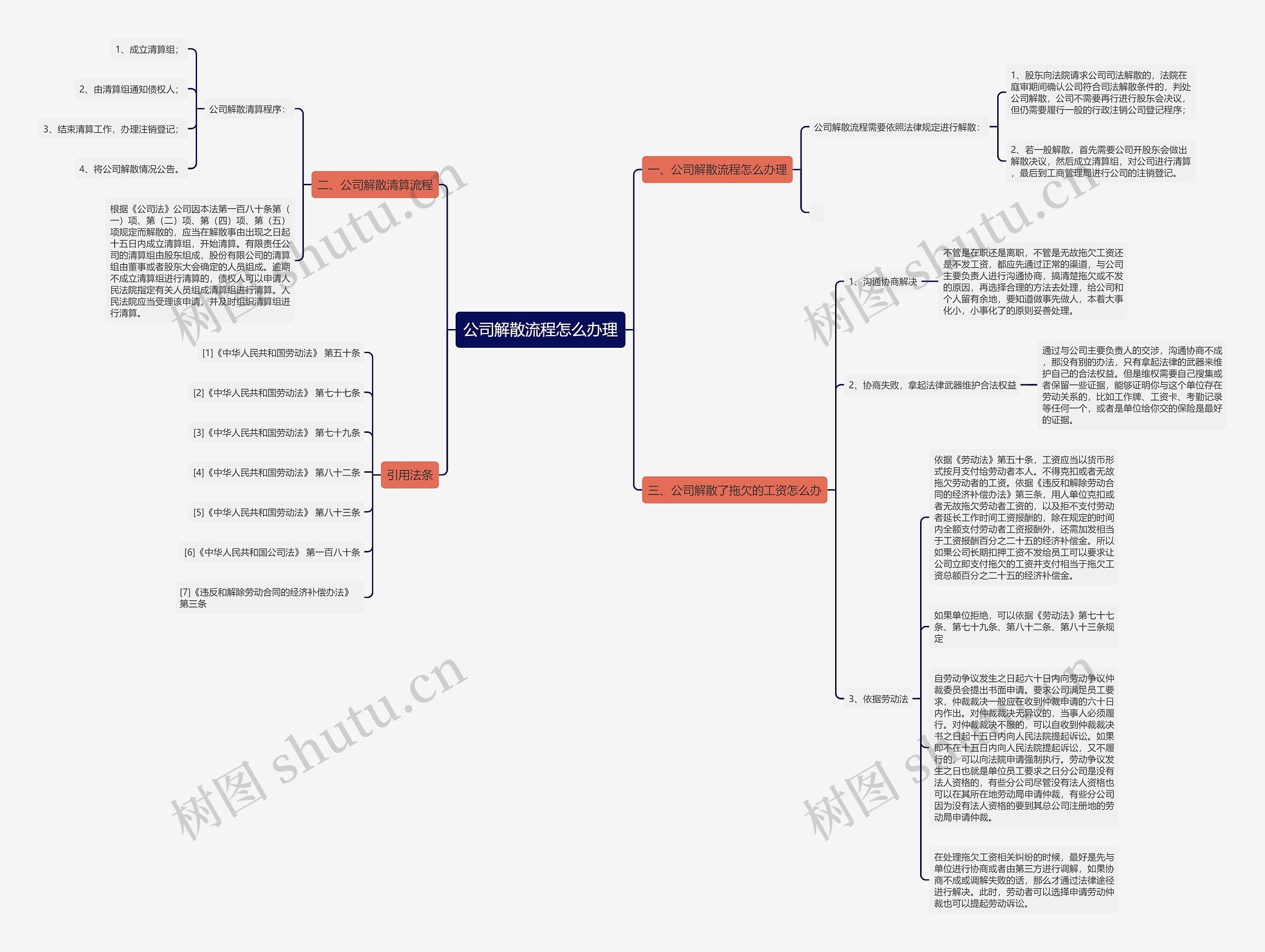 公司解散流程怎么办理思维导图