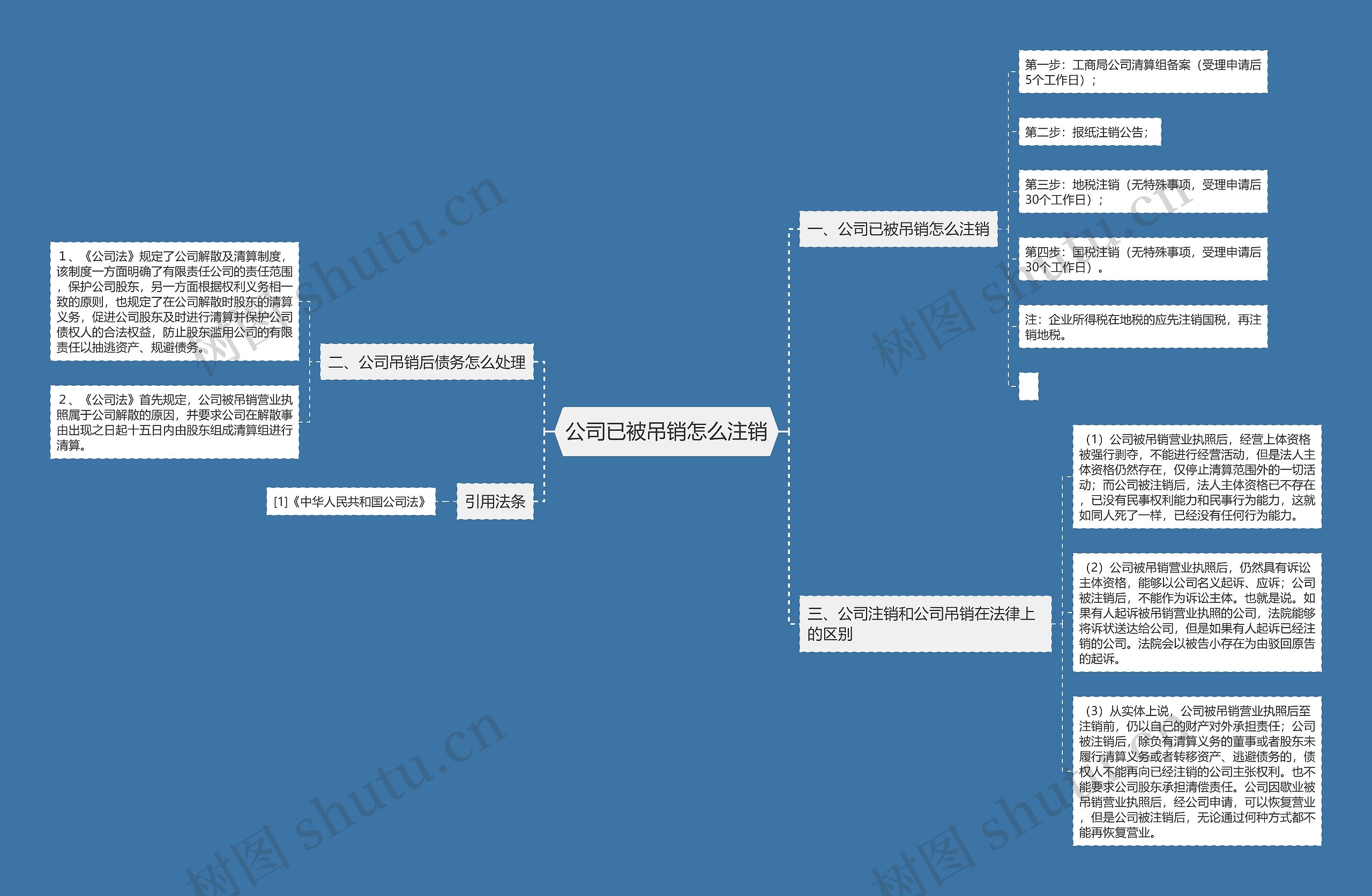 公司已被吊销怎么注销思维导图