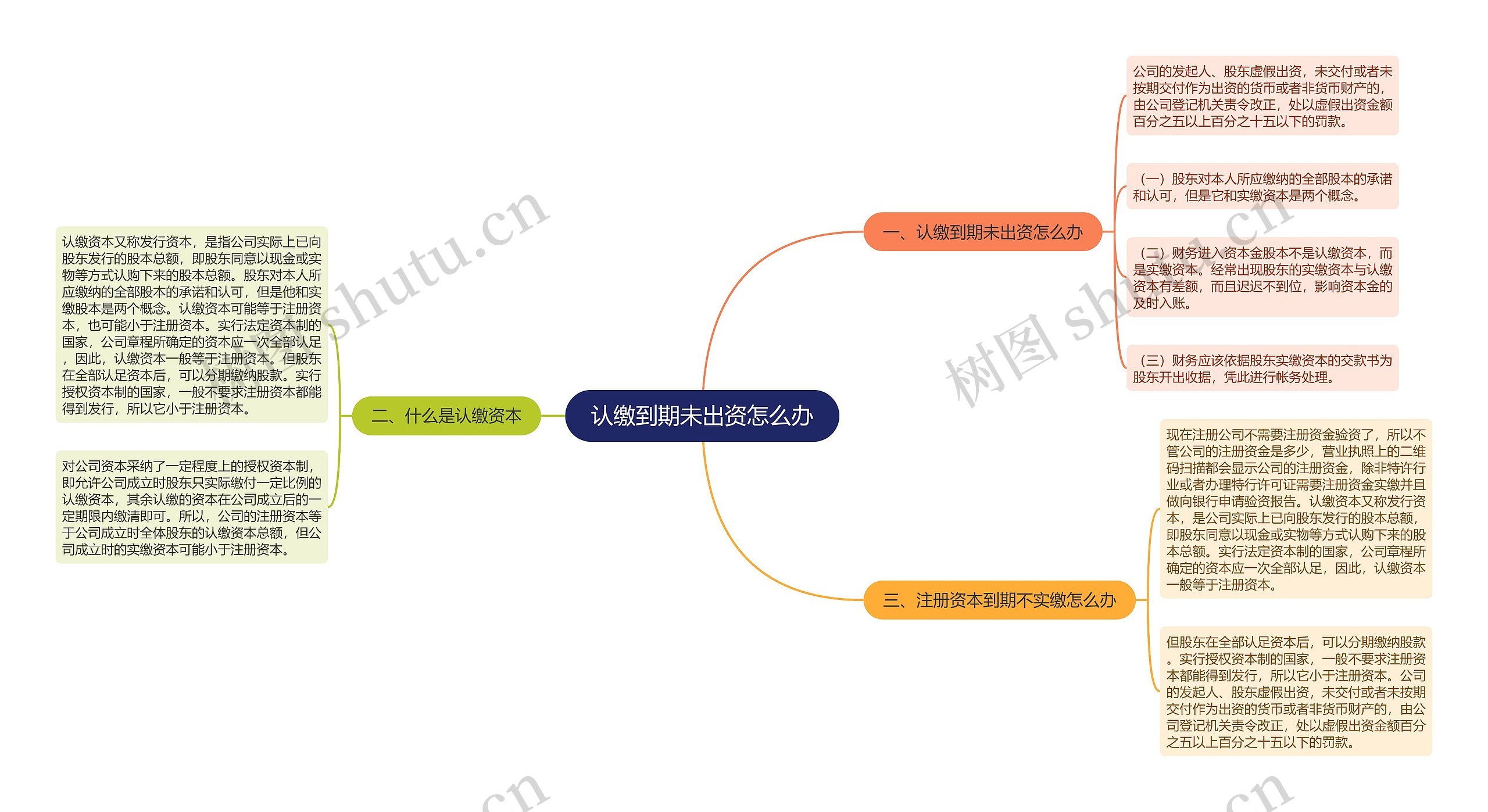 认缴到期未出资怎么办思维导图