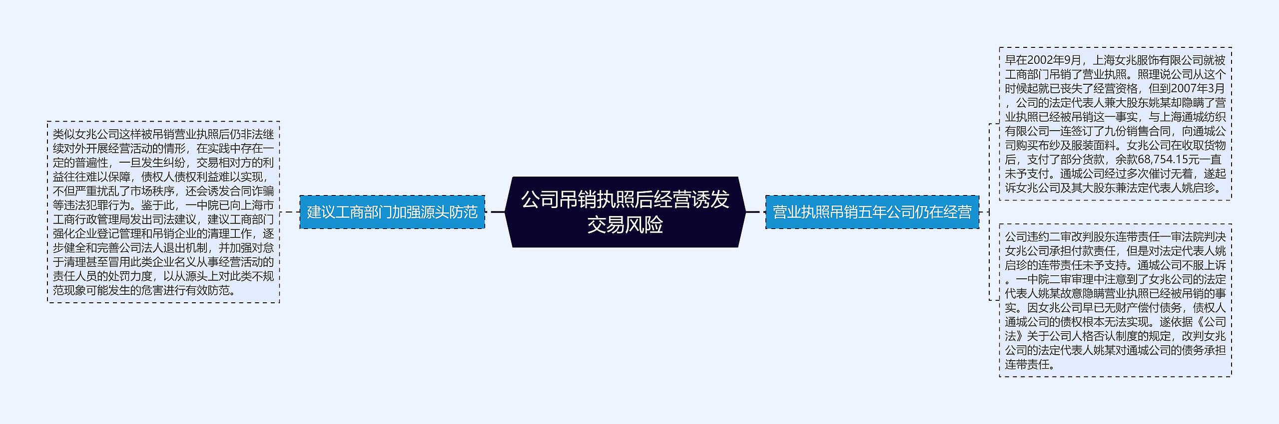 公司吊销执照后经营诱发交易风险