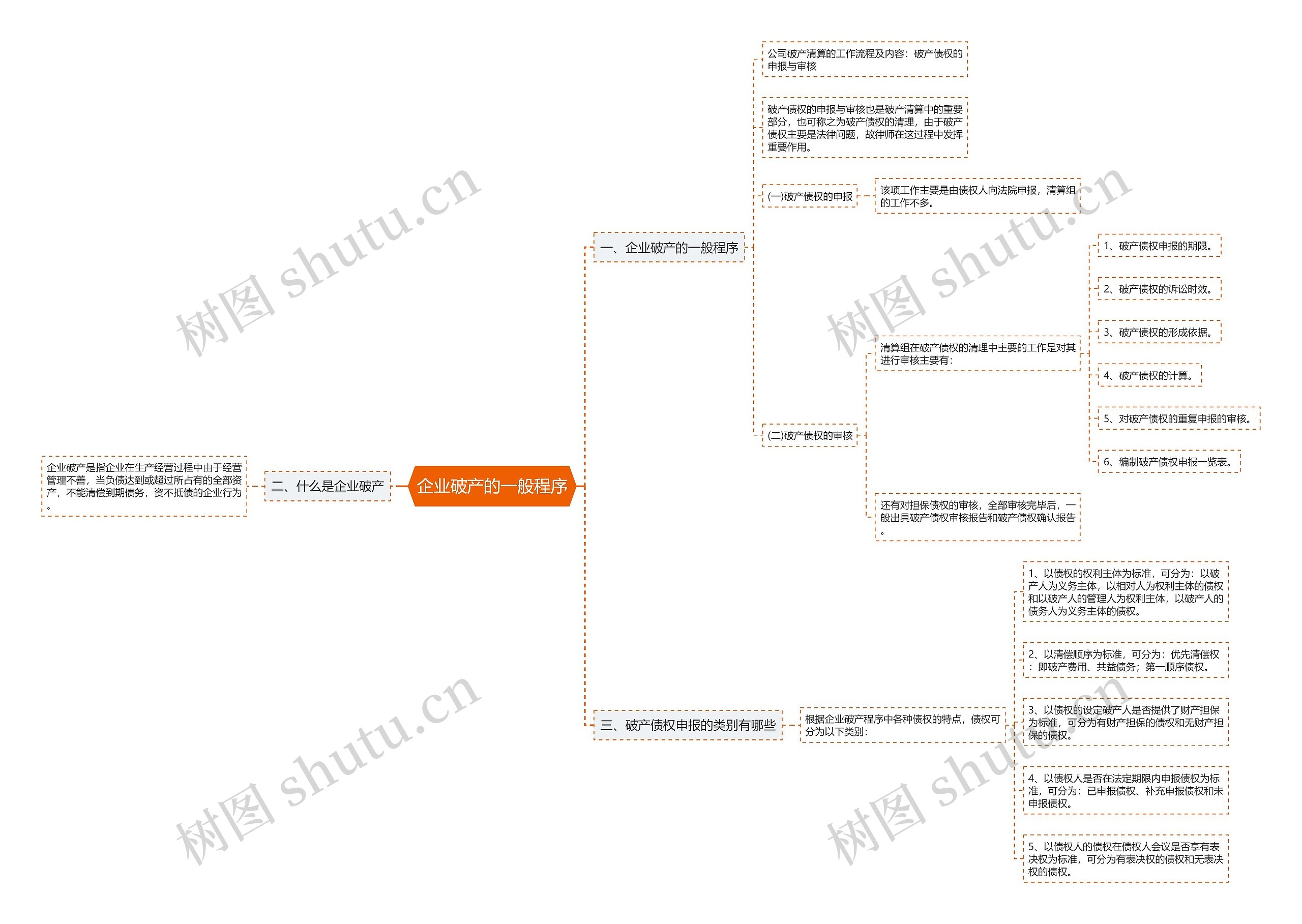 企业破产的一般程序思维导图