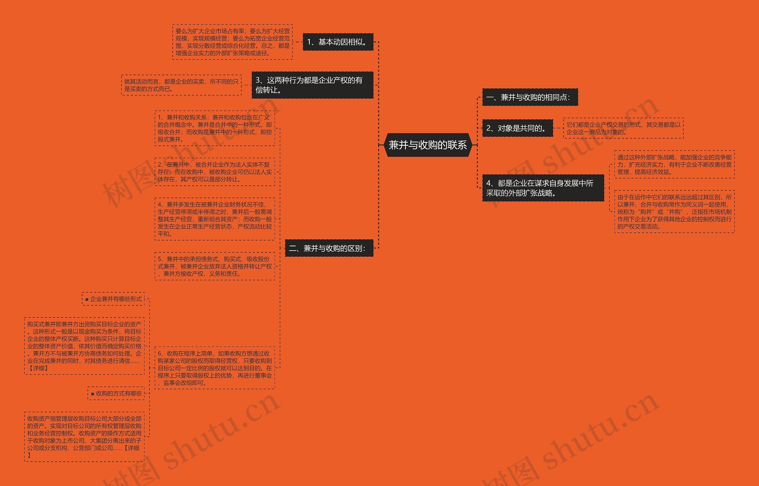 兼并与收购的联系思维导图