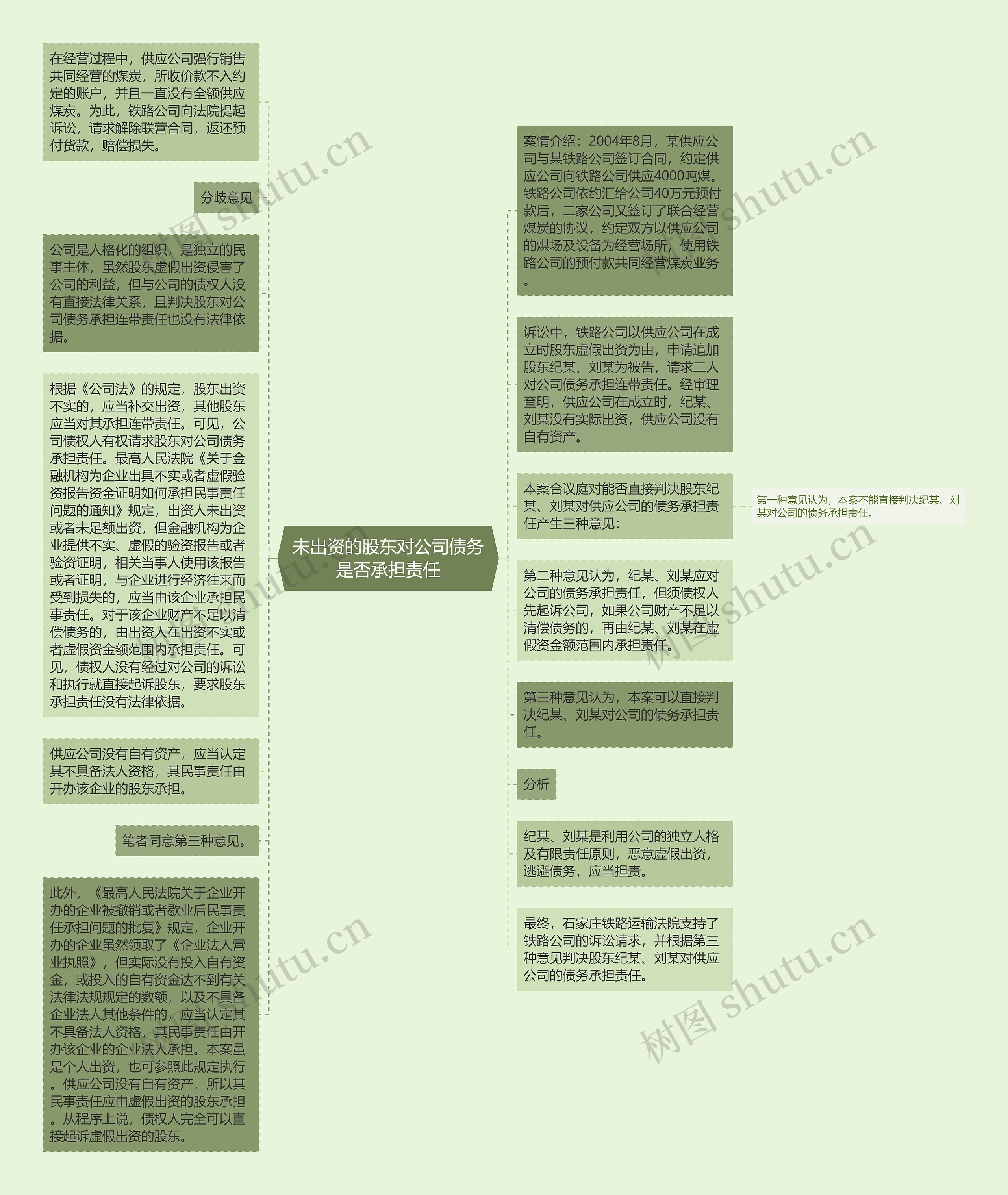 未出资的股东对公司债务是否承担责任思维导图