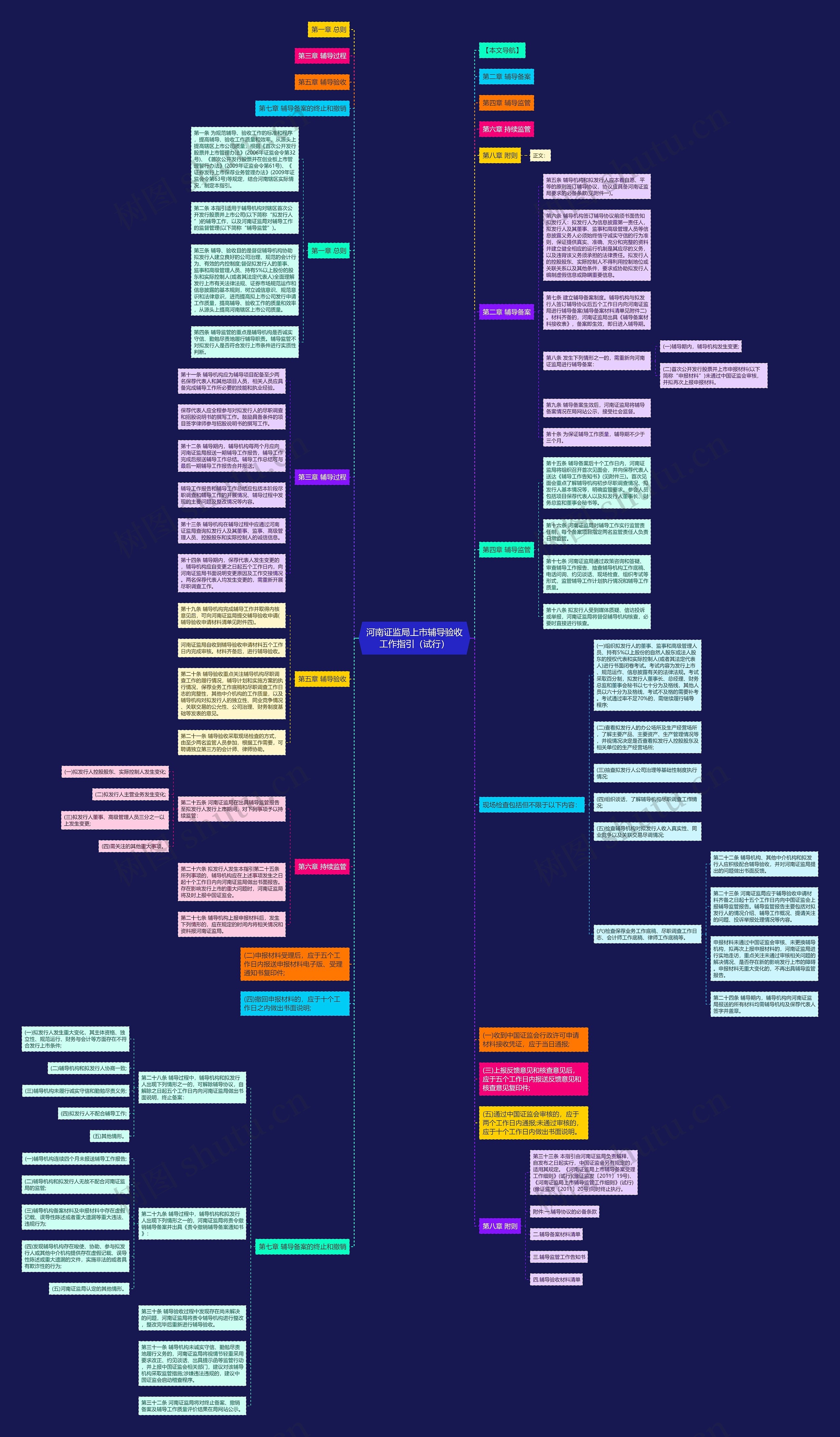 河南证监局上市辅导验收工作指引（试行）思维导图