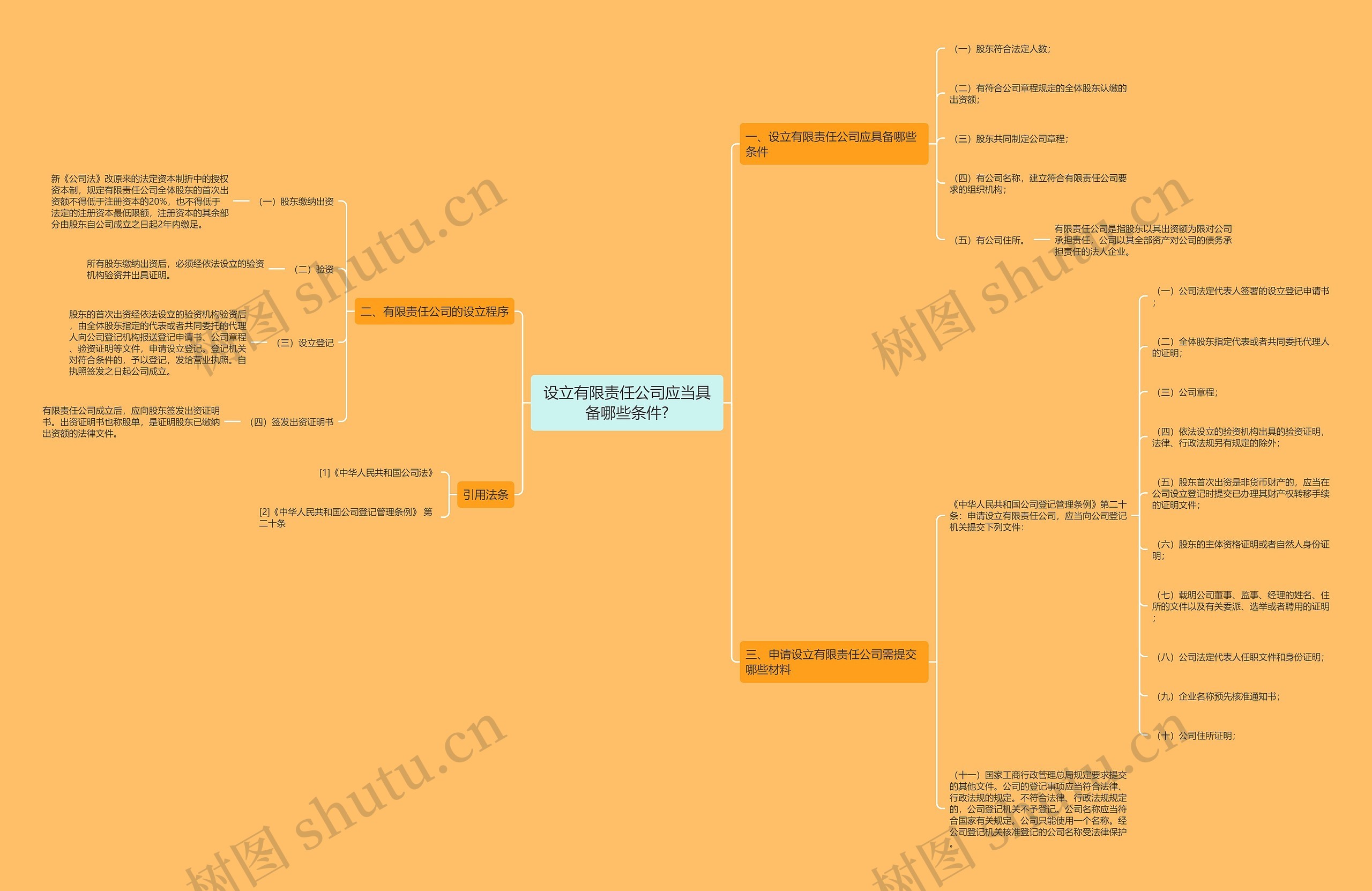 设立有限责任公司应当具备哪些条件? 设立有限责任公司应当具备哪些条件?