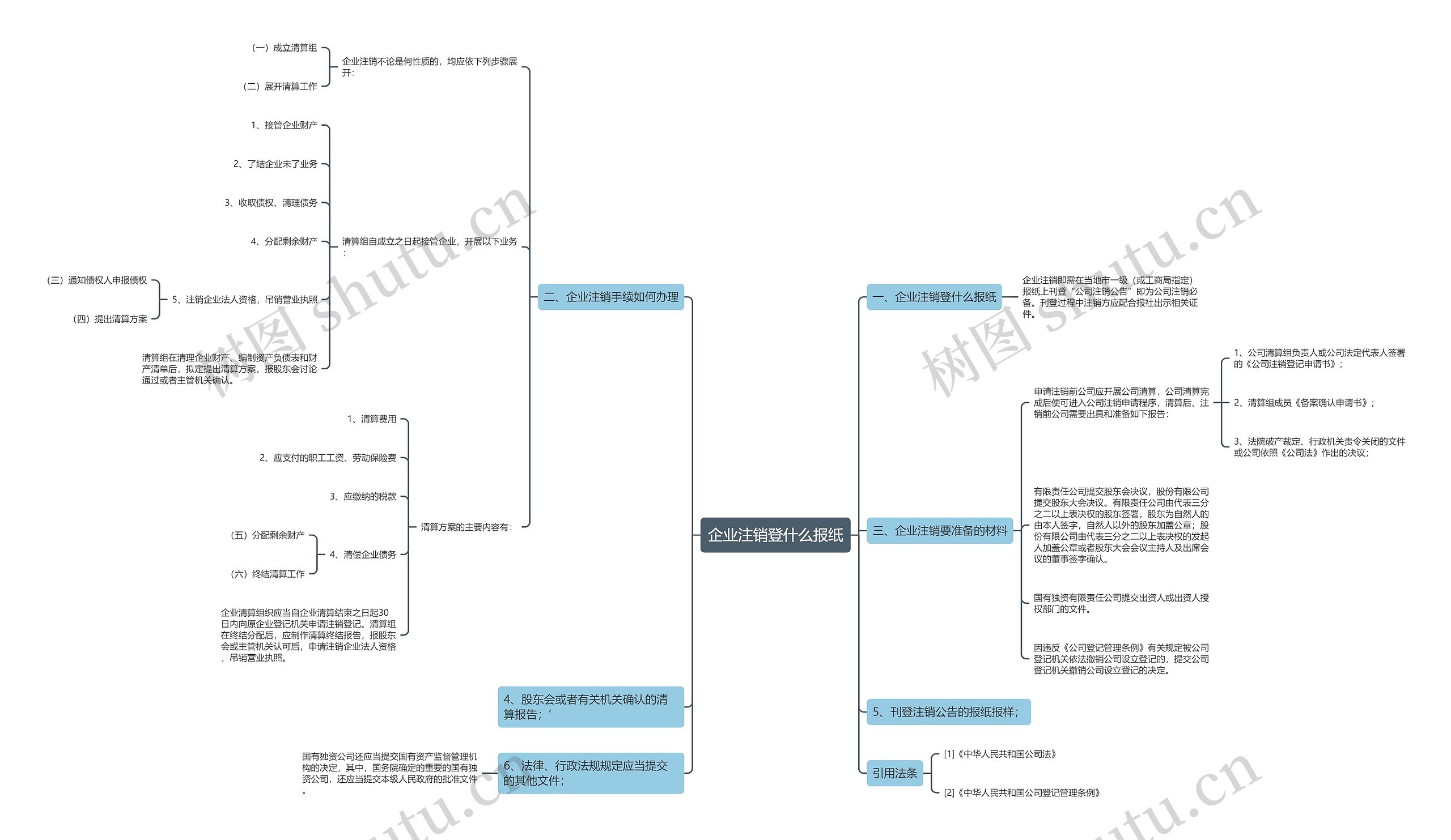 企业注销登什么报纸思维导图