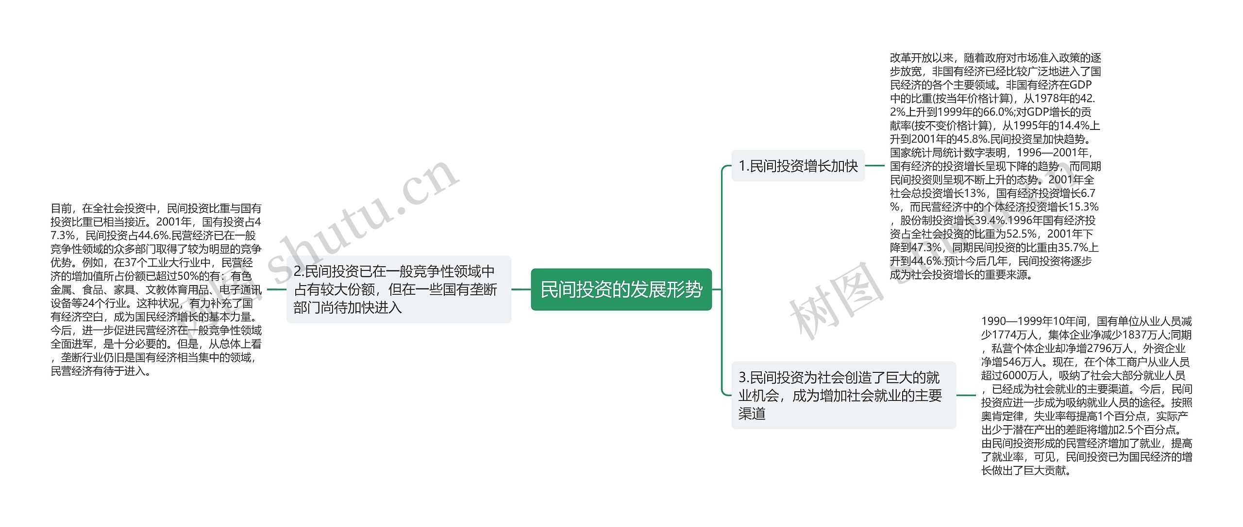 民间投资的发展形势