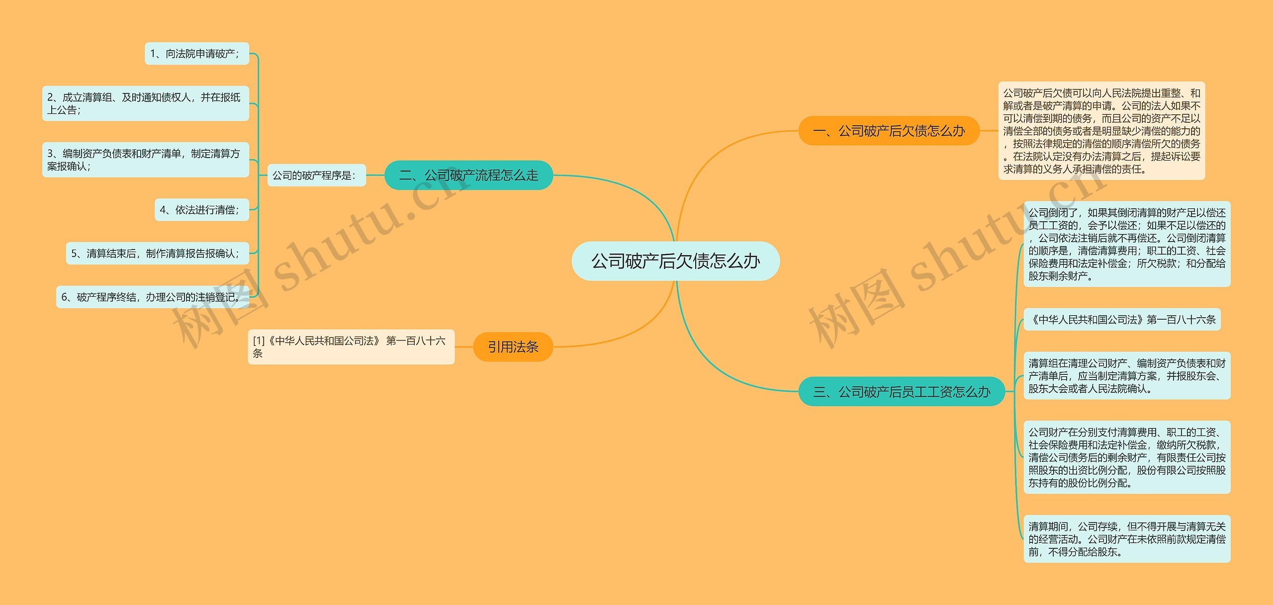 公司破产后欠债怎么办思维导图