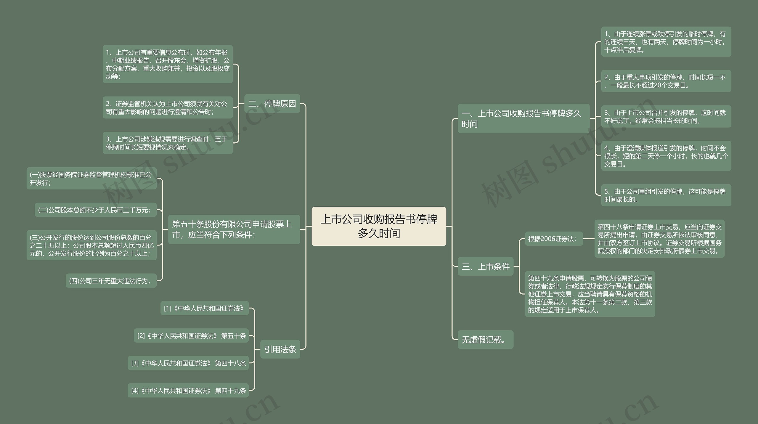 上市公司收购报告书停牌多久时间思维导图