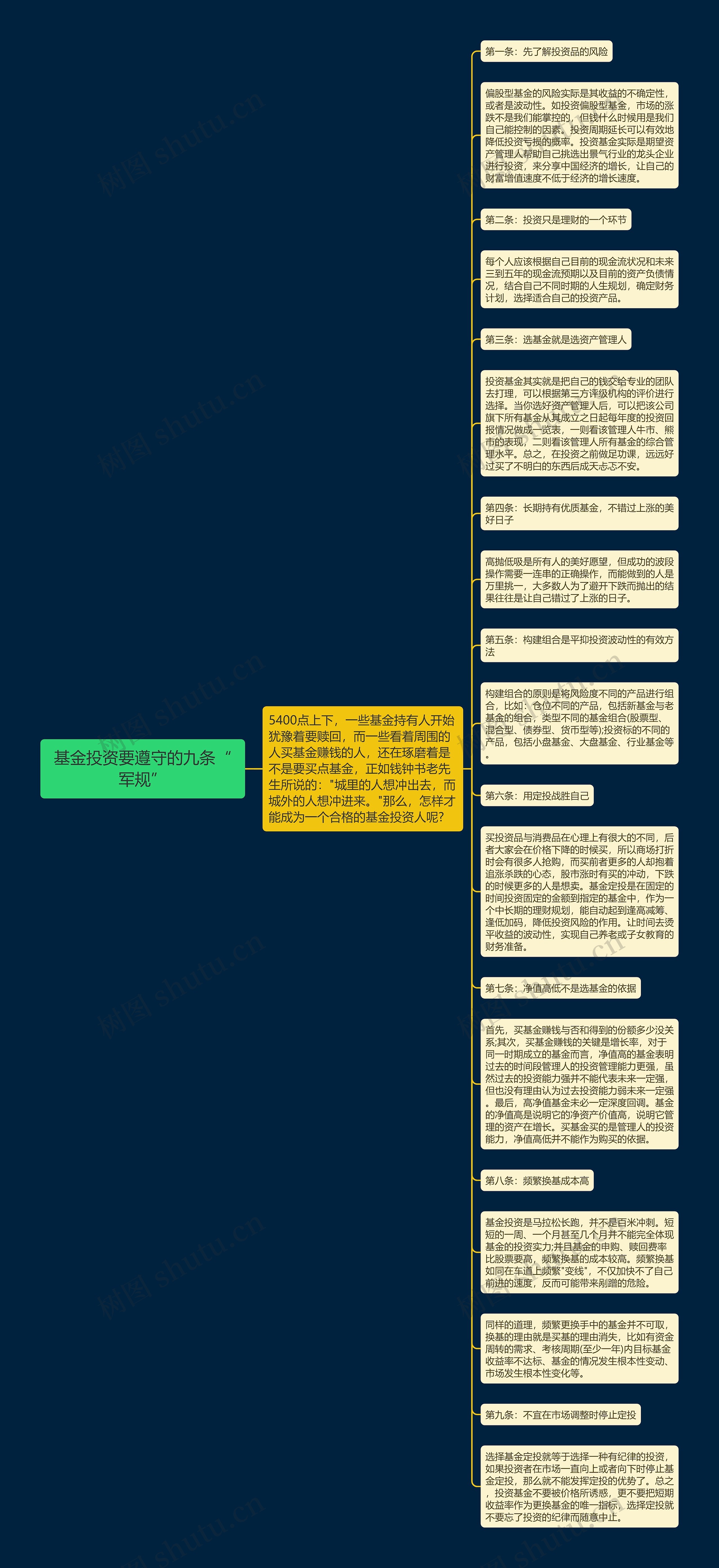 基金投资要遵守的九条“军规”思维导图