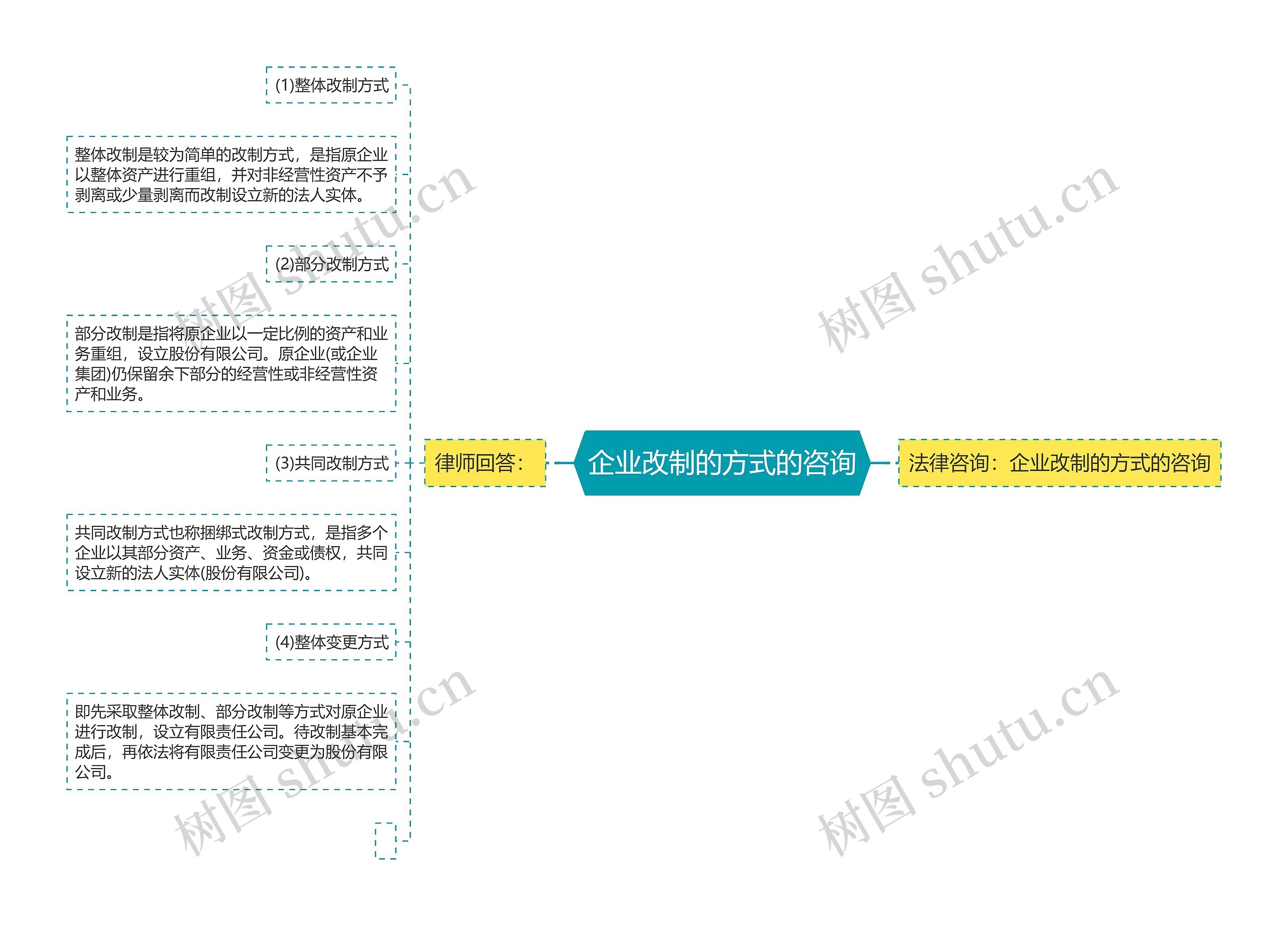 企业改制的方式的咨询